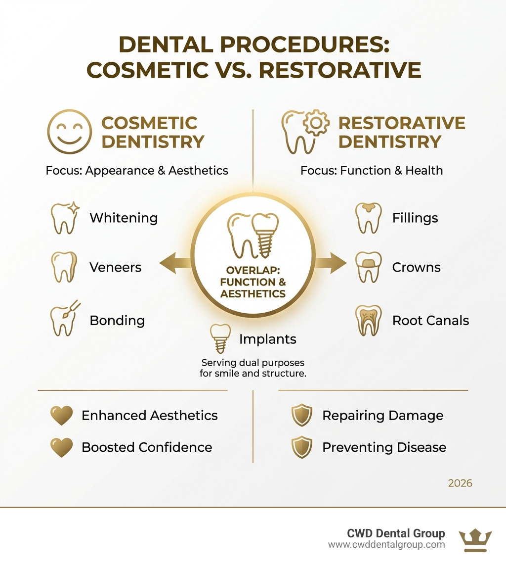Infographic showing the key differences between cosmetic and restorative dentistry: Cosmetic focuses on appearance improvements like whitening, veneers, and bonding with goals of enhanced aesthetics and confidence; Restorative focuses on function and health through fillings, crowns, and root canals with goals of repairing damage and preventing disease. Both can overlap in procedures like crowns and implants that serve dual purposes. - cosmetic dental procedures infographic 