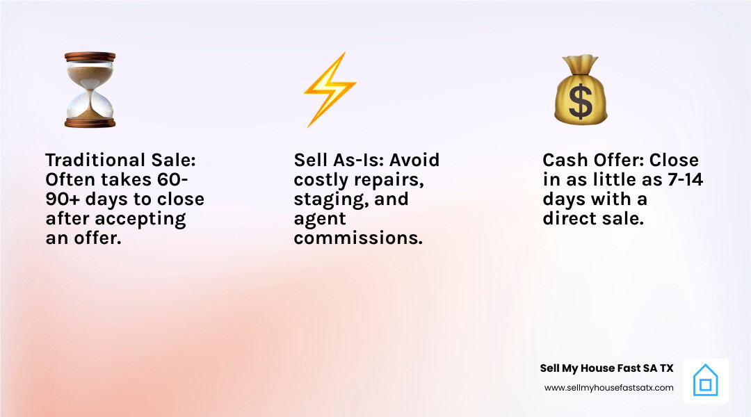 Infographic comparing traditional home sale timeline (60-90 day) versus cash sale timeline (7 days with instant offer) in San Antonio, TX