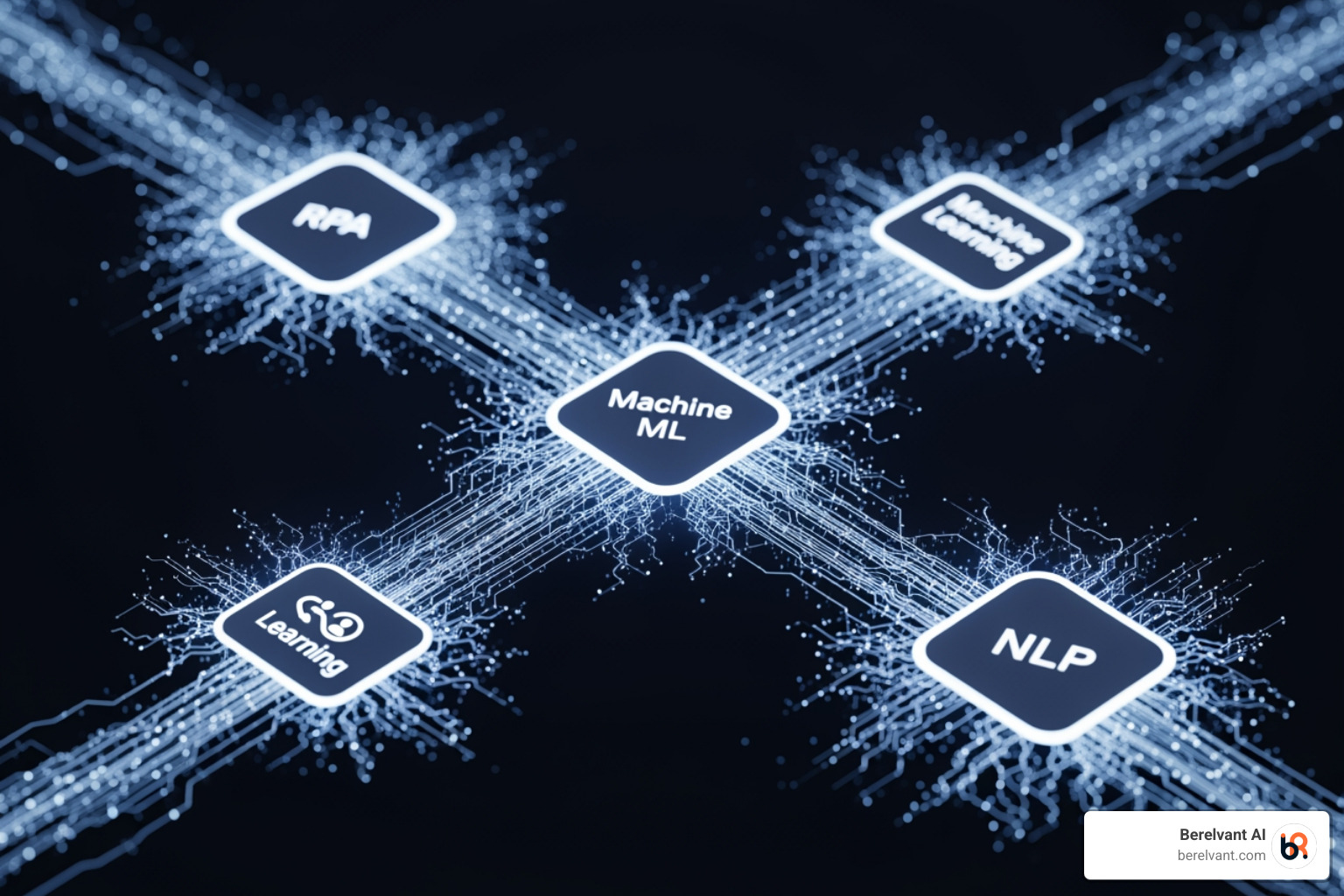 interconnected AI technologies (RPA, ML, NLP) powering an onboarding platform - ai onboarding automation