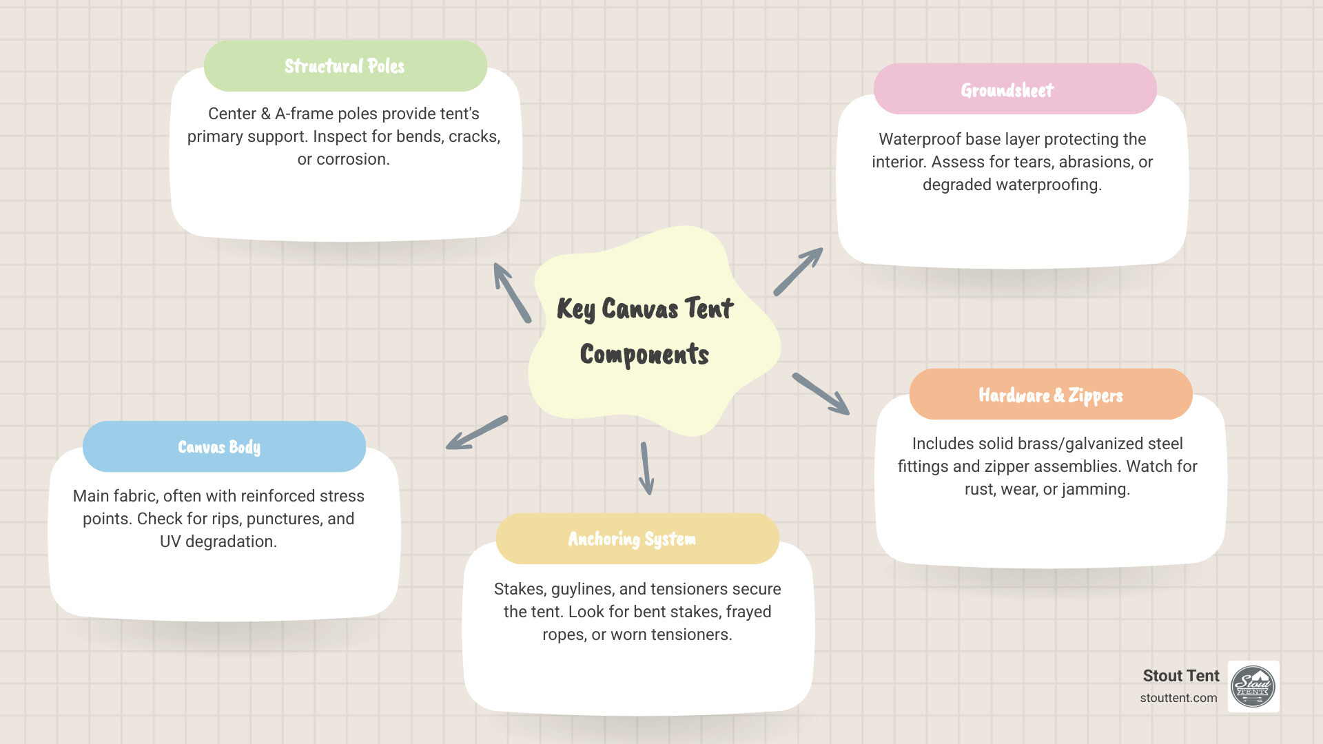 Infographic showing a detailed breakdown of canvas tent components, including the center pole assembly, A-frame door poles, canvas body with reinforced stress points, groundsheet, heavy-duty steel stakes, high-tensile guylines with metal tensioners, solid brass or galvanized steel hardware, zipper assemblies, and fabric attachment points, all labeled with their function and common wear patterns - tent replacement parts infographic mindmap-5-items Infographic showing a detailed breakdown of canvas tent components, including the center pole assembly, A-frame door poles, canvas body with reinforced stress points, groundsheet, heavy-duty steel stakes, high-tensile guylines with metal tensioners, solid brass or galvanized steel hardware, zipper assemblies, and fabric attachment points, all labeled with their function and common wear patterns - tent replacement parts infographic mindmap-5-items