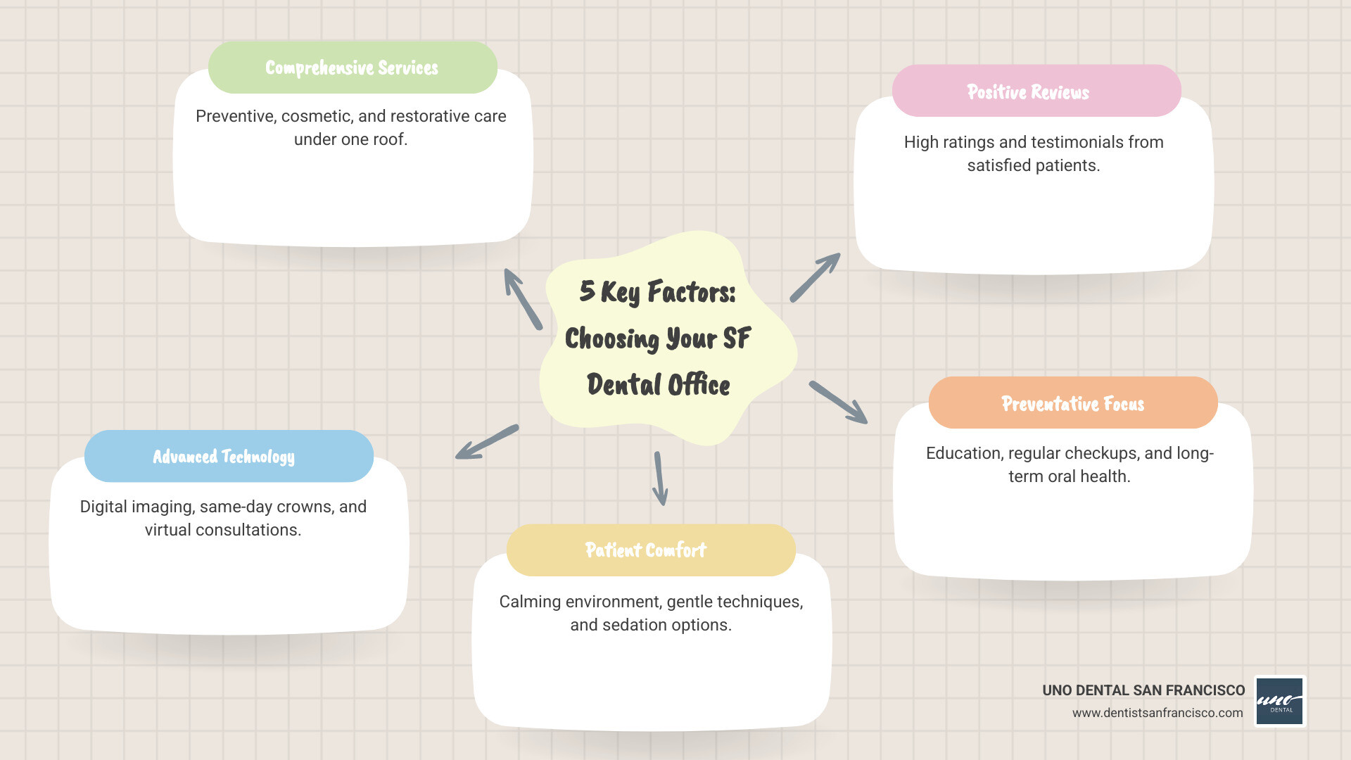 Infographic showing 5 key factors in choosing a San Francisco dental office: 1. Comprehensive Services (preventive, cosmetic, restorative), 2. Advanced Technology (digital imaging, same-day crowns, laser dentistry), 3. Patient Comfort (sedation options, calming environment, gentle techniques), 4. Positive Reviews (patient testimonials, high ratings, proven track record), 5. Preventative Focus (patient education, regular checkups, long-term health planning) - san francisco dental office infographic mindmap-5-items Infographic showing 5 key factors in choosing a San Francisco dental office: 1. Comprehensive Services (preventive, cosmetic, restorative), 2. Advanced Technology (digital imaging, same-day crowns, laser dentistry), 3. Patient Comfort (sedation options, calming environment, gentle techniques), 4. Positive Reviews (patient testimonials, high ratings, proven track record), 5. Preventative Focus (patient education, regular checkups, long-term health planning) - san francisco dental office infographic mindmap-5-items