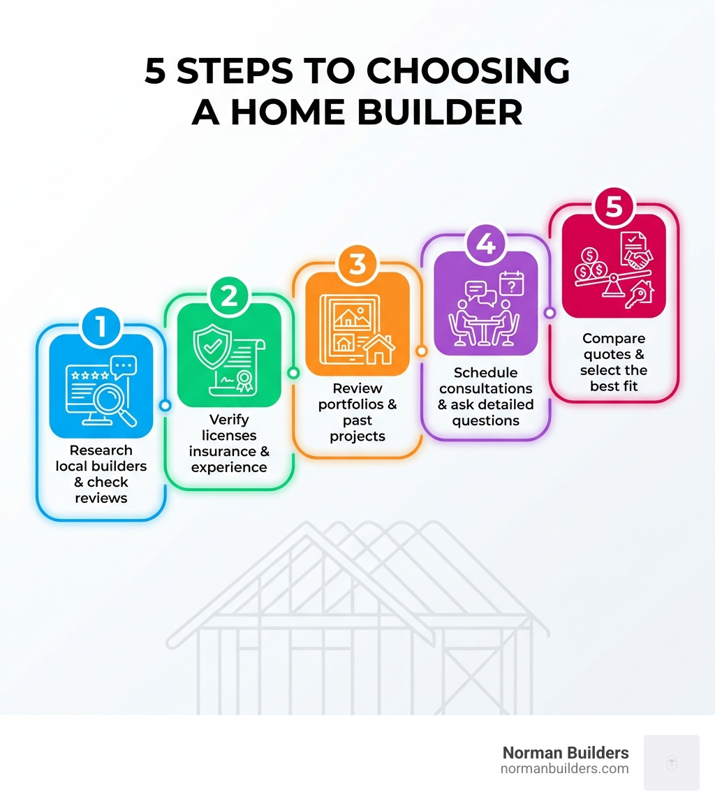 Infographic showing 5 steps to choosing a home builder: 1) Research local builders and check reviews 2) Verify licenses insurance and experience 3) Review portfolios and past projects 4) Schedule consultations and ask detailed questions 5) Compare quotes and select the best fit - Andover Builders infographic 