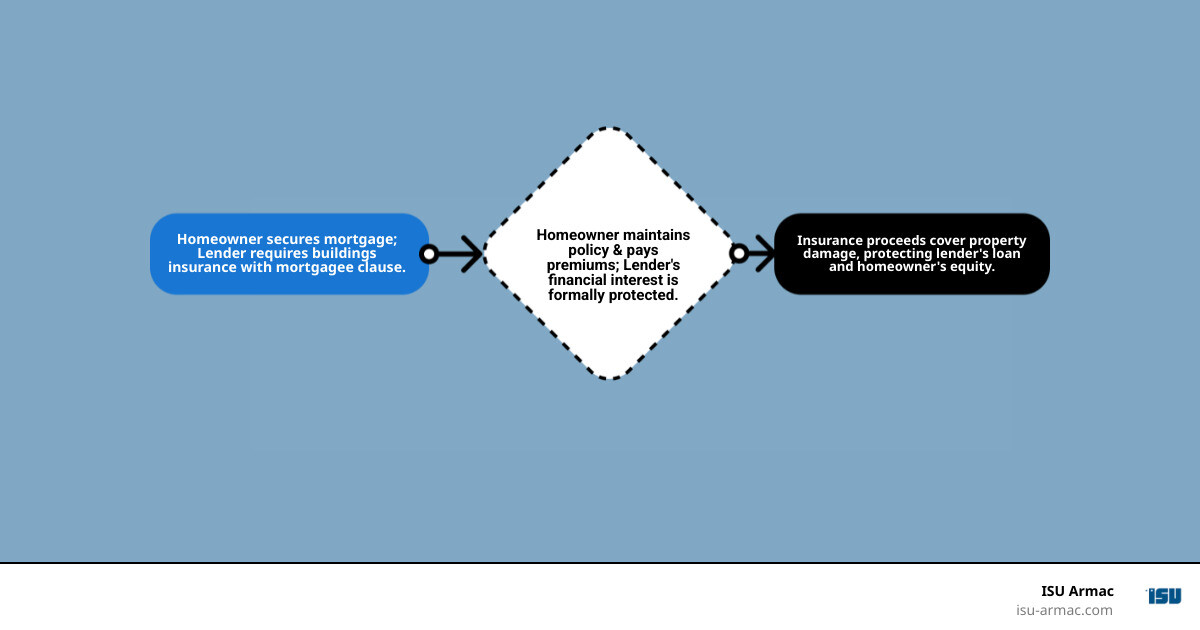 Infographic showing the relationship between homeowner, mortgage lender, and insurance company with arrows indicating how the mortgagee clause protects the lender's loan amount while the homeowner maintains the policy and pays premiums, and how insurance proceeds flow to both parties in the event of a covered loss - adding mortgage lender to buildings insurance infographic flowmap_simple