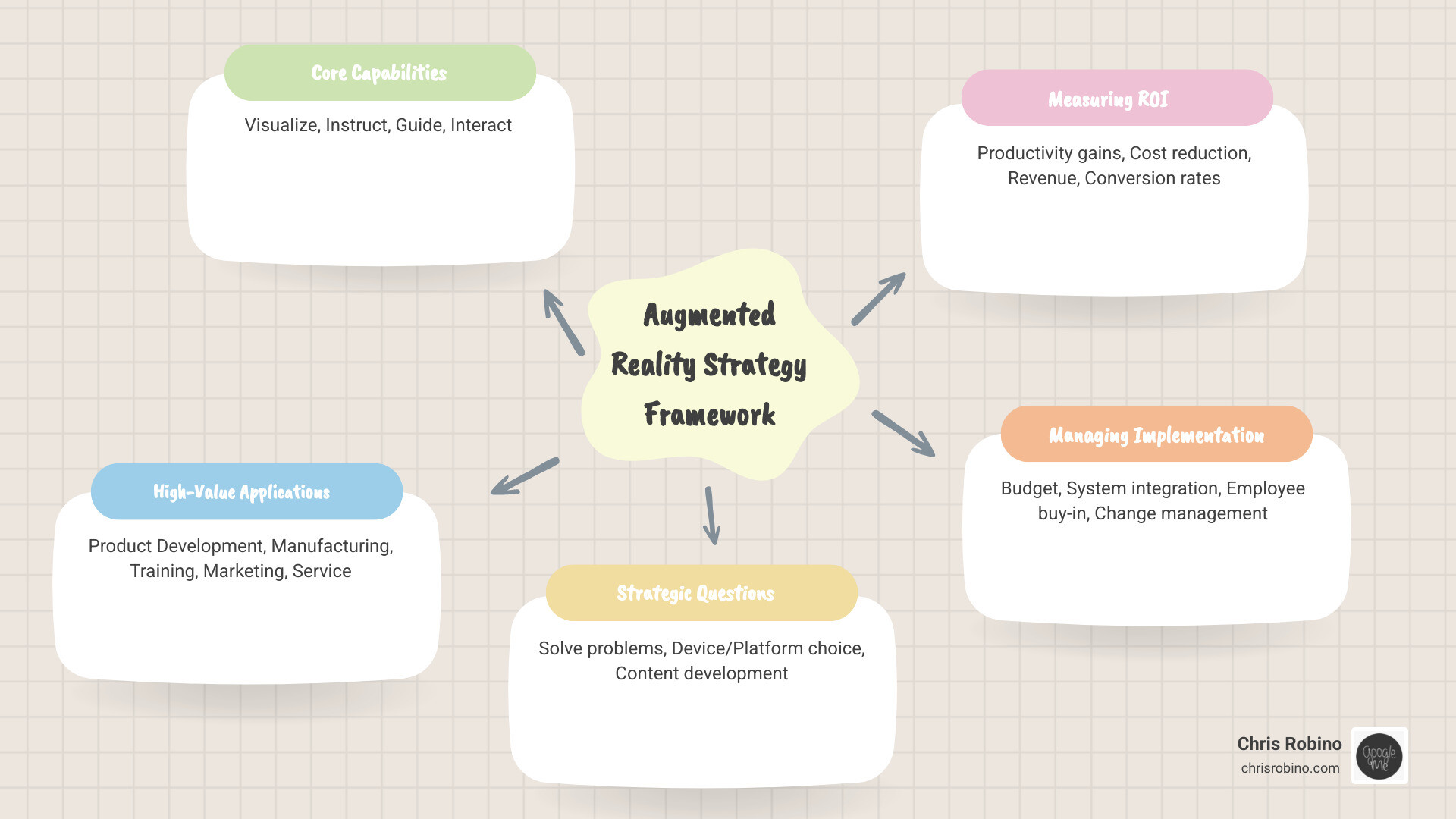 Infographic showing AR strategy framework with five key pillars: 1) Core Capabilities (Visualize, Instruct, Guide, Interact), 2) Business Applications (Manufacturing, Training, Marketing, Service), 3) Strategic Questions (Pain points, Devices, Platforms, Content), 4) Success Metrics (Productivity, Cost reduction, Revenue), and 5) Implementation (Pilot programs, Change management, Integration) - augmented reality strategy infographic mindmap-5-items