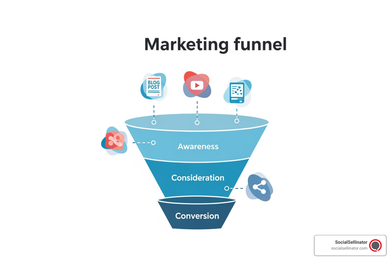 A marketing funnel diagram with icons for different content types (blog, video, social post) at each stage, illustrating a full-funnel content ecosystem. - Chicago content creation