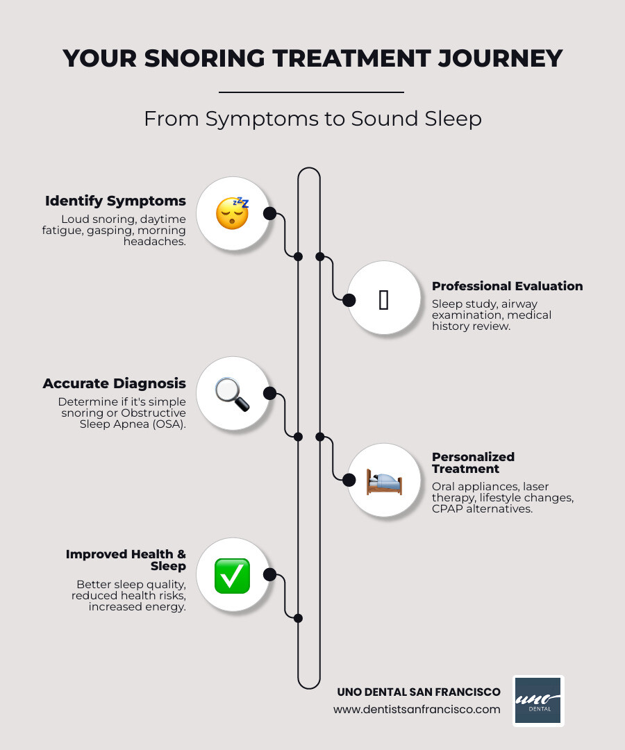 Infographic showing the pathway from snoring symptoms to treatment options: Initial symptoms (loud snoring, daytime fatigue, gasping) lead to professional evaluation (sleep study, airway exam), which determines diagnosis (simple snoring vs sleep apnea), followed by treatment options (oral appliances, laser therapy, lifestyle changes, or CPAP alternatives), and finally outcomes (better sleep quality, reduced health risks, improved energy) - snoring treatment near me infographic infographic-line-5-steps-elegant_beige Infographic showing the pathway from snoring symptoms to treatment options: Initial symptoms (loud snoring, daytime fatigue, gasping) lead to professional evaluation (sleep study, airway exam), which determines diagnosis (simple snoring vs sleep apnea), followed by treatment options (oral appliances, laser therapy, lifestyle changes, or CPAP alternatives), and finally outcomes (better sleep quality, reduced health risks, improved energy) - snoring treatment near me infographic infographic-line-5-steps-elegant_beige