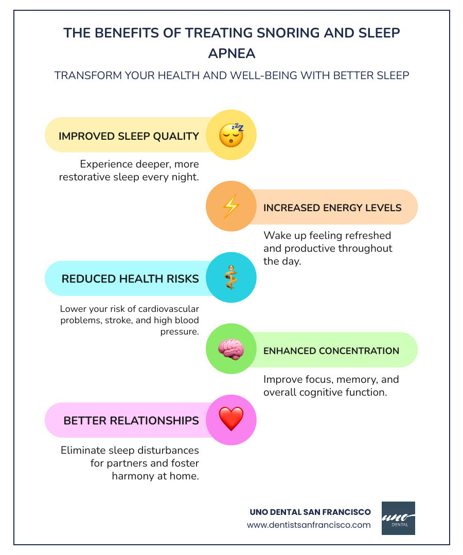 Infographic showing the benefits of treating snoring and sleep apnea: Improved sleep quality, increased energy, reduced health risks, better concentration, and improved relationships - snoring treatment near me infographic infographic-line-5-steps-colors Infographic showing the benefits of treating snoring and sleep apnea: Improved sleep quality, increased energy, reduced health risks, better concentration, and improved relationships - snoring treatment near me infographic infographic-line-5-steps-colors