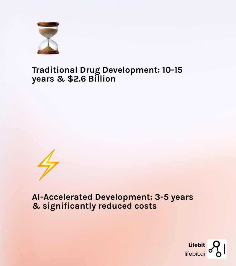 Infographic comparing traditional drug development timeline of 10-15 years and $2.6B cost versus AI-accelerated timeline of 3-5 years and significantly reduced costs, showing key phases: target identification, lead optimization, preclinical testing, and clinical trials, with AI dramatically compressing early discovery phases and improving success rates - AI in healthcare research infographic 2_facts_emoji_light-gradient