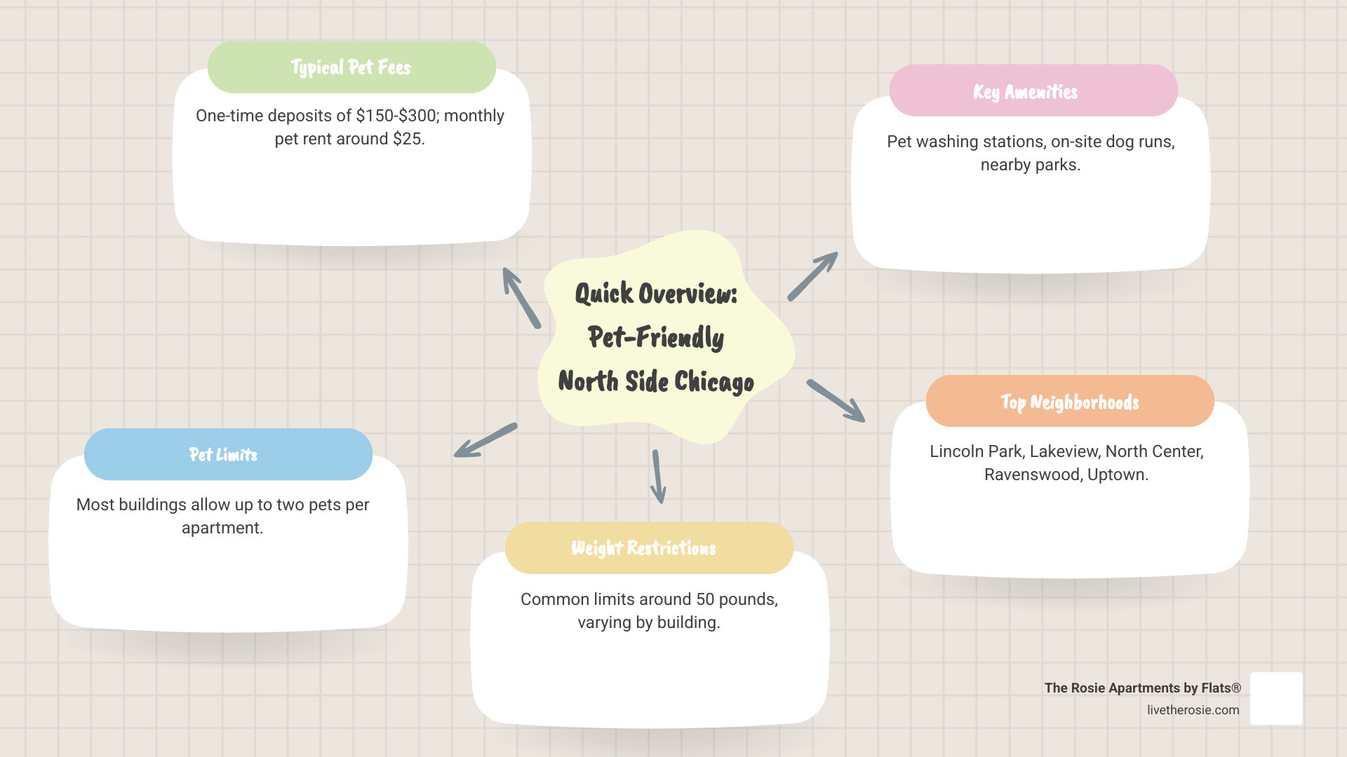 Infographic showing key features of pet-friendly North Side Chicago apartments: average pet fees of $150-$300 one-time plus $25 monthly, maximum two pets allowed, essential amenities including dog runs and pet washing stations, top neighborhoods with walkability scores, and proximity to green spaces like Montrose Dog Beach and Lincoln Park - pet friendly apartments in north side chicago infographic mindmap-5-items