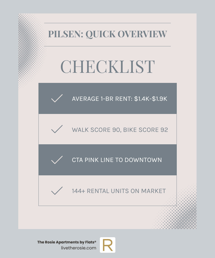 Infographic showing Pilsen neighborhood statistics including average rent by bedroom count, Walk Score of 90, Bike Score of 92, Transit Score of 64, direct CTA Pink Line access to downtown, 144 available rental units, and proximity to UIC and Malcolm X College - apartments in pilsen neighborhood chicago infographic checklist-light-blue-grey
