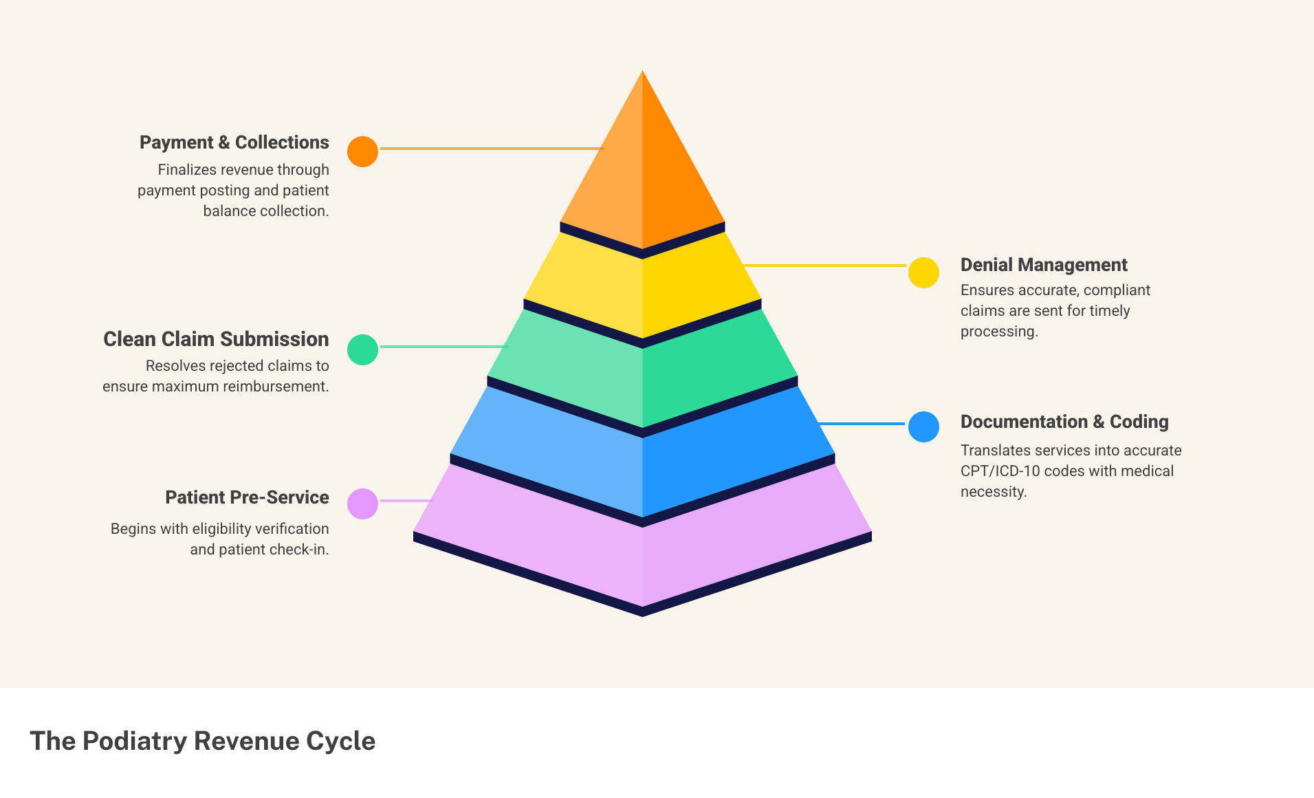 infographic showing the podiatry revenue cycle from patient check-in through insurance verification, clinical documentation, coding and claim submission, denial management, payment posting, and patient collections - Podiatry practice billing infographic pyramid-hierarchy-5-steps