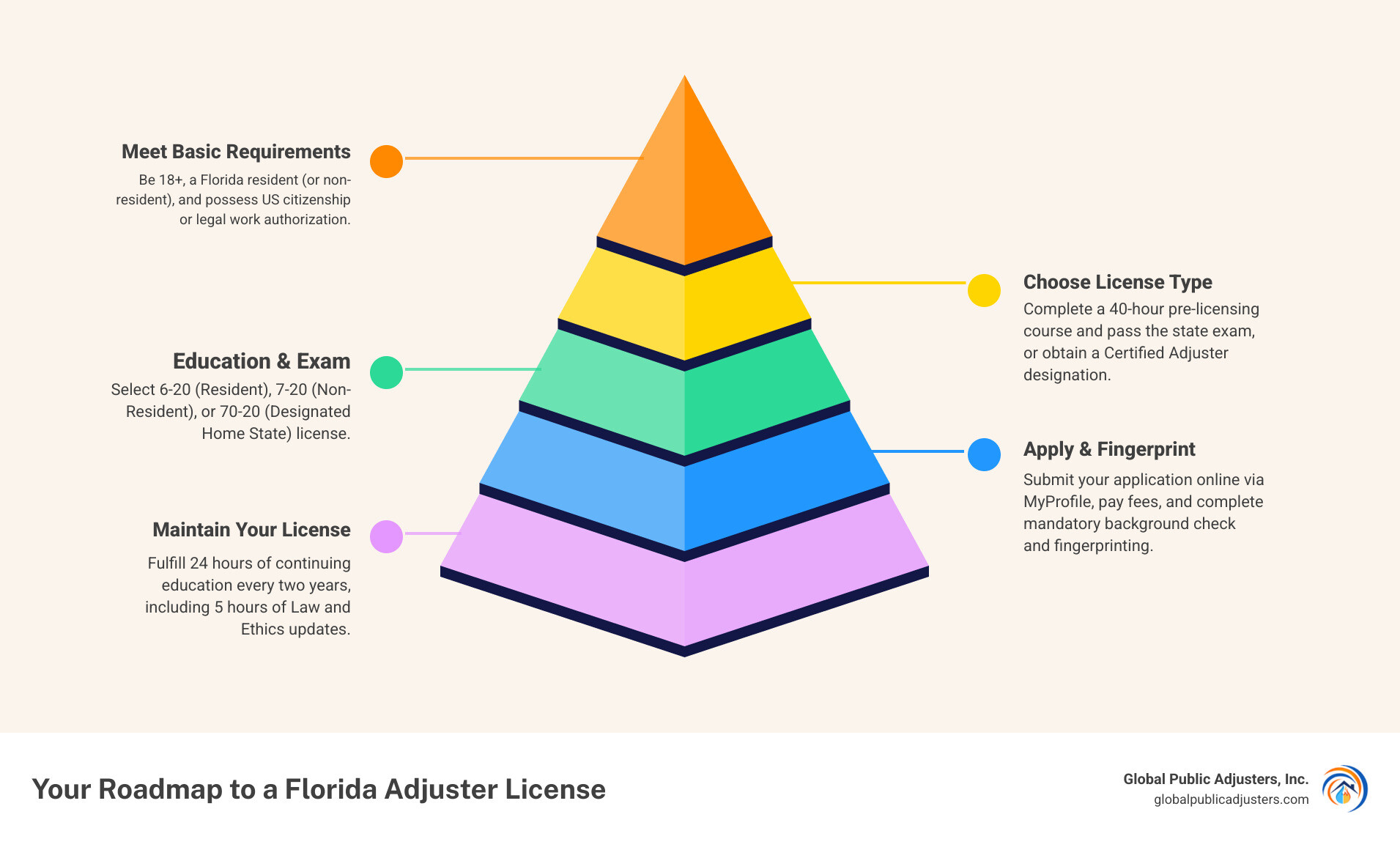 infographic showing the 5 main steps to obtaining a Florida insurance adjuster license: Step 1 - Meet Basic Requirements (18+ years old, Florida residency or non-resident status, U.S. citizenship or work authorization); Step 2 - Choose License Type (6-20 Resident, 7-20 Non-Resident, or 70-20 Designated Home State); Step 3 - Complete 40-Hour Pre-Licensing Course and Pass Exam (or earn Certified Adjuster designation for exam exemption); Step 4 - Submit Application via MyProfile and Complete Fingerprinting (fees: $57.45 application + $50.75 fingerprints); Step 5 - Maintain License with 24 Hours CE Every Two Years (including 5 hours Law and Ethics) - become a florida insurance adjuster infographic pyramid-hierarchy-5-steps