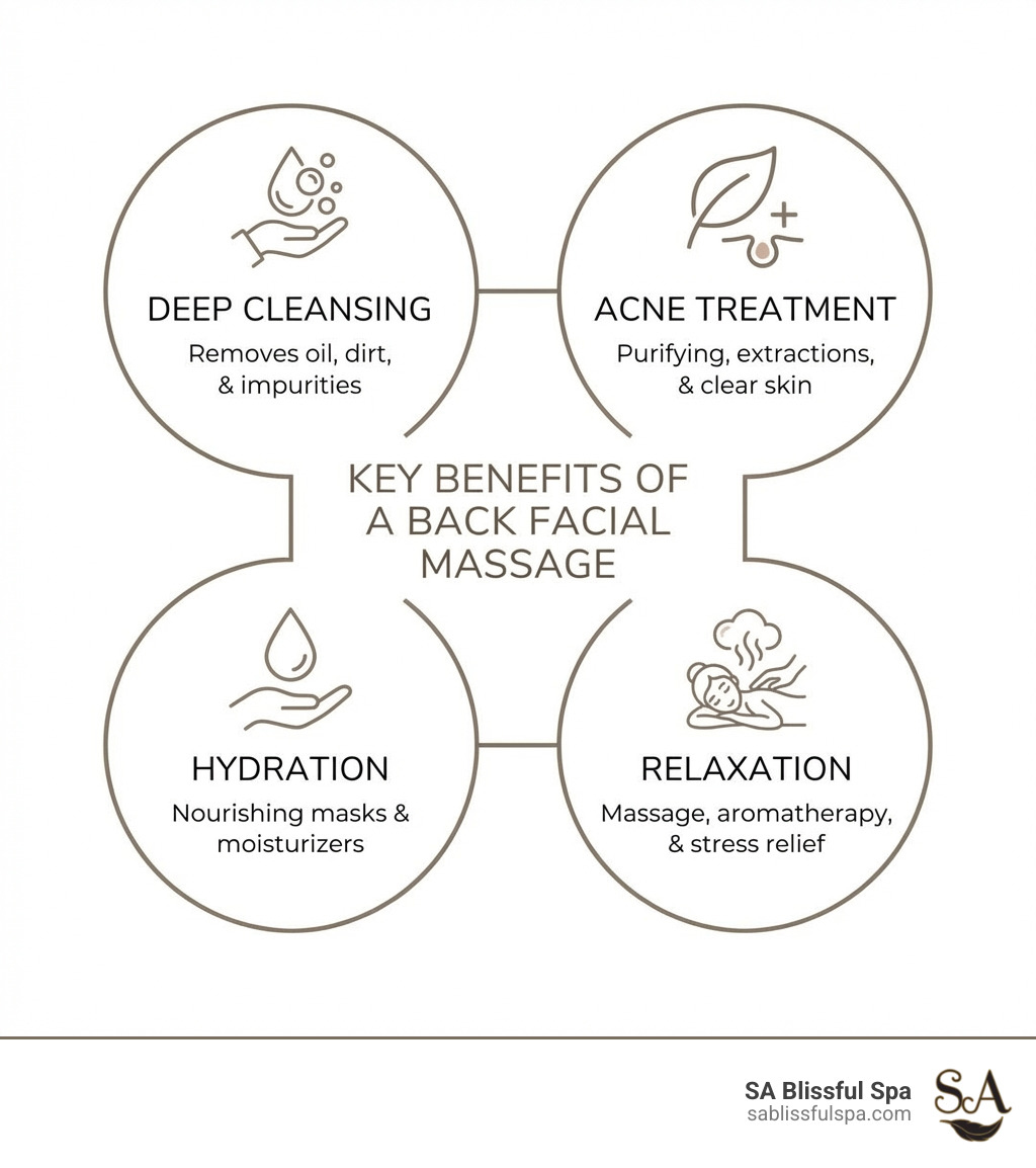 Infographic showing the key benefits of a back facial massage: Deep Cleansing to remove oil, dirt, and impurities; Acne Treatment through extractions and purifying ingredients; Hydration with nourishing masks and moisturizers; and Relaxation via massage, aromatherapy, and stress relief - back facial massage infographic Infographic showing the key benefits of a back facial massage: Deep Cleansing to remove oil, dirt, and impurities; Acne Treatment through extractions and purifying ingredients; Hydration with nourishing masks and moisturizers; and Relaxation via massage, aromatherapy, and stress relief - back facial massage infographic