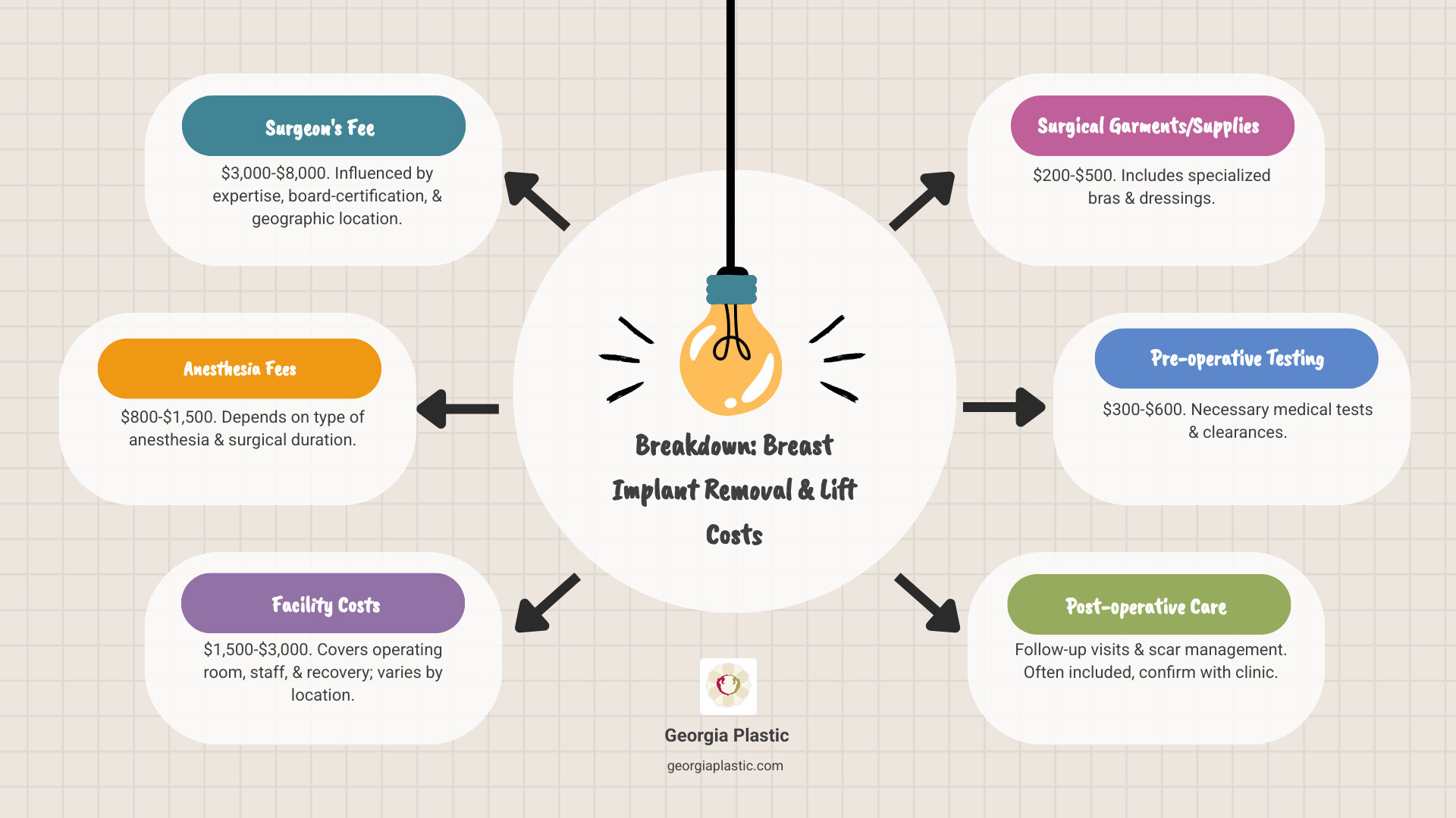 Detailed breakdown infographic showing the key cost components of breast implant removal and lift surgery, including surgeon fees (typically $3,000-$8,000), anesthesia fees ($800-$1,500), facility costs ($1,500-$3,000), surgical garments and supplies ($200-$500), pre-operative testing ($300-$600), and post-operative care visits, with visual indicators showing how geographic location, procedure complexity, and surgeon expertise influence each component - breast implant removal and lift cost near me infographic brainstorm-6-items
