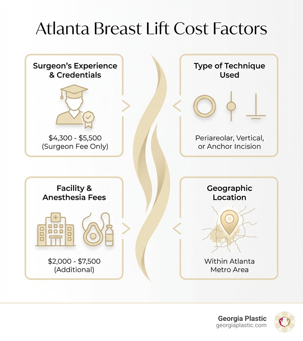 Infographic showing the main cost factors for breast lift surgery in Atlanta: Surgeon's experience and credentials ($4,300-$5,500 surgeon fee only), Type of technique used (periareolar, vertical, or anchor incision), Facility and anesthesia fees ($2,000-$7,500 additional), and Geographic location within Atlanta metro area - mastopexy cost Atlanta infographic 