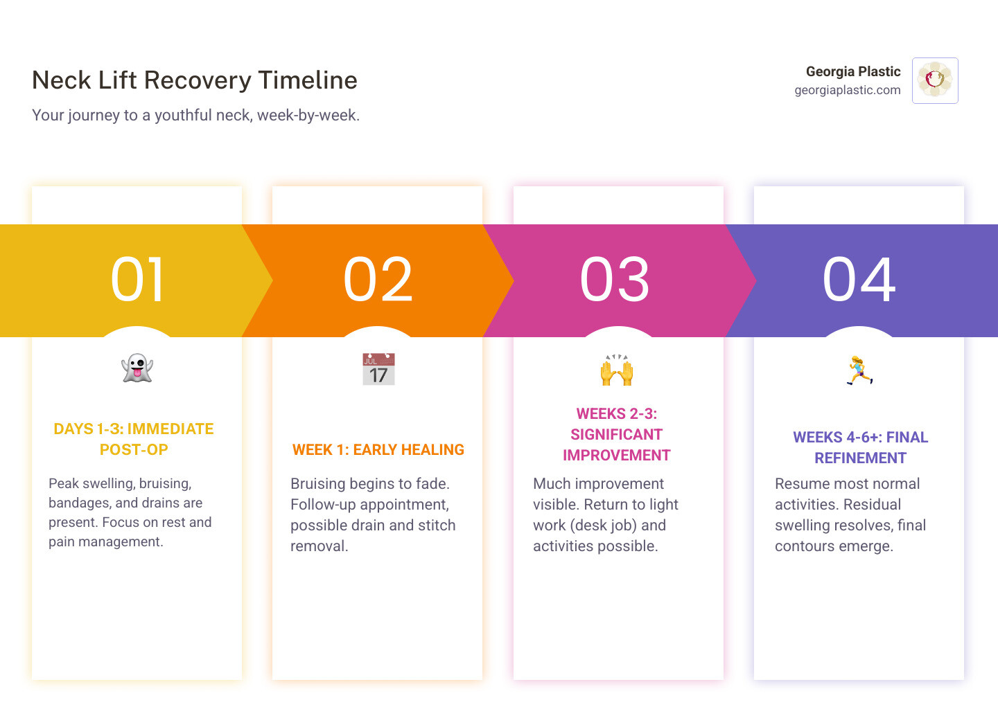 Neck lift recovery timeline showing week-by-week progression from immediate post-op through final results at 6 months, including key milestones like drain removal, stitch removal, return to work, resumption of exercise, and scar maturation - Neck lift recovery infographic pillar-4-steps