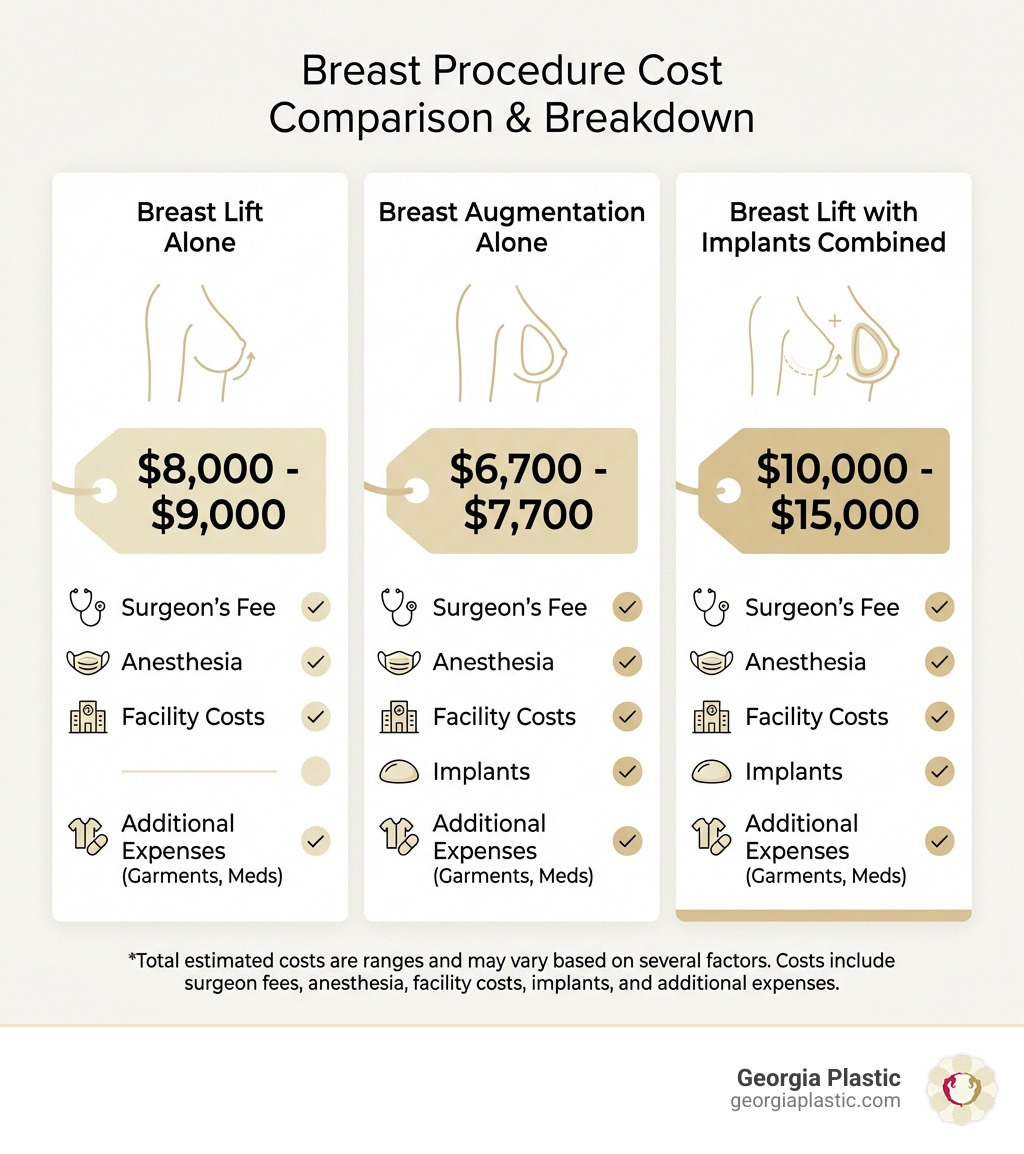 Infographic showing cost comparison between breast lift alone ($8,000-$9,000), breast augmentation alone ($6,700-$7,700), and breast lift with implants combined ($10,000-$15,000), with itemized breakdown of surgeon fees, anesthesia, facility costs, implants, and additional expenses like garments and medications - cost for a breast lift with implants infographic 