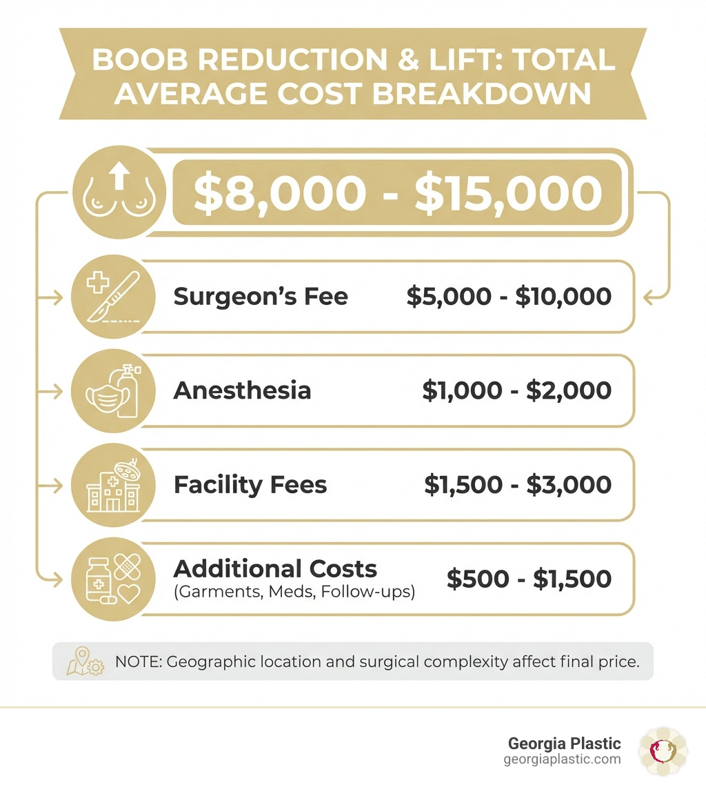 Infographic showing cost breakdown: Total average cost $8,000-$15,000 broken down into surgeon's fee ($5,000-$10,000), anesthesia ($1,000-$2,000), facility fees ($1,500-$3,000), and additional costs ($500-$1,500), with icons representing each component and a note that geographic location and surgical complexity affect final price - boob reduction and lift price infographic 