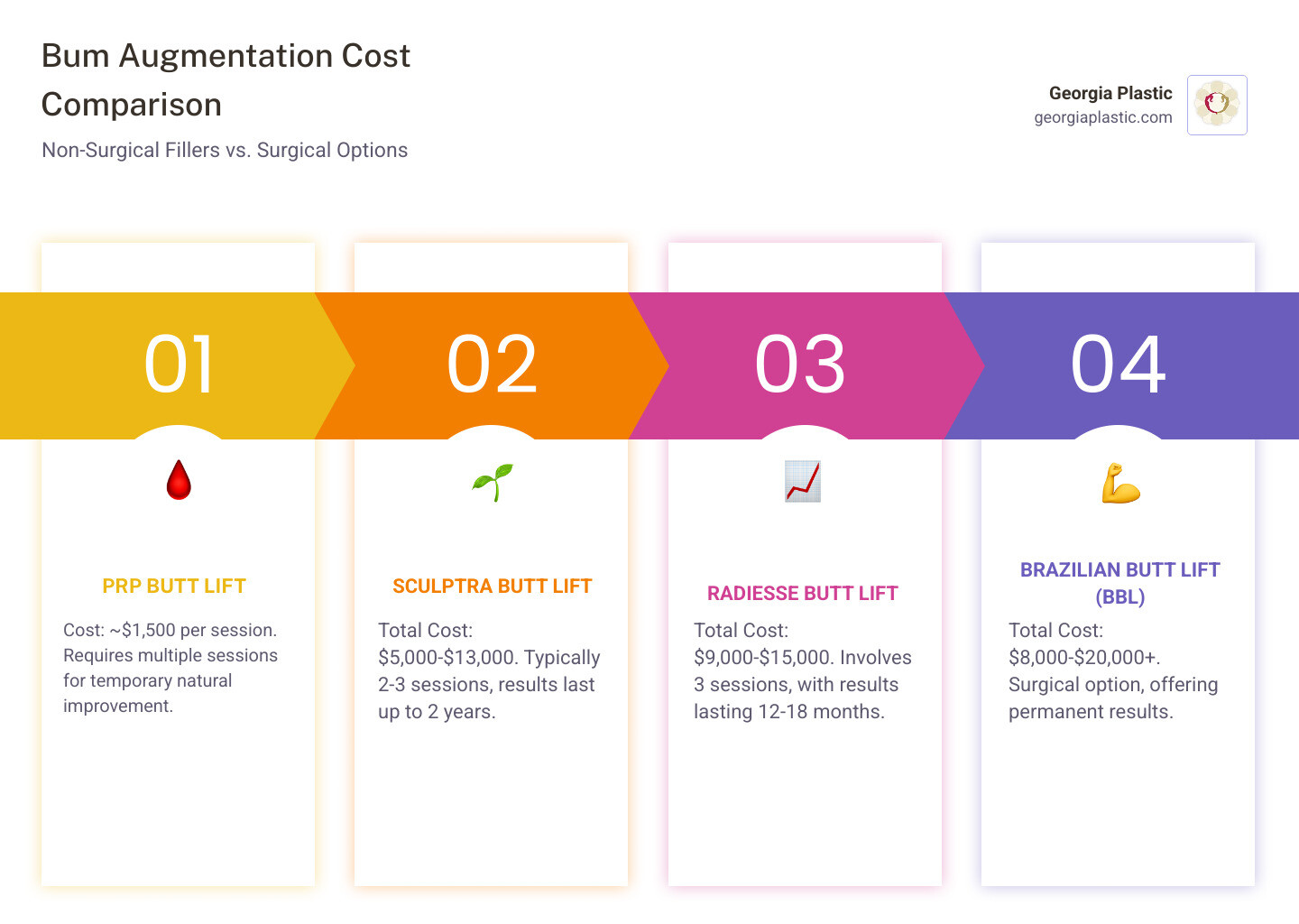 Infographic showing cost comparison: PRP Butt Lift ($1,500) vs Sculptra Butt Lift ($5,000-$13,000 total) vs Radiesse Butt Lift ($9,000-$15,000 total) vs Brazilian Butt Lift ($8,000-$20,000+) with session requirements and longevity for each option - bum filler prices infographic pillar-4-steps