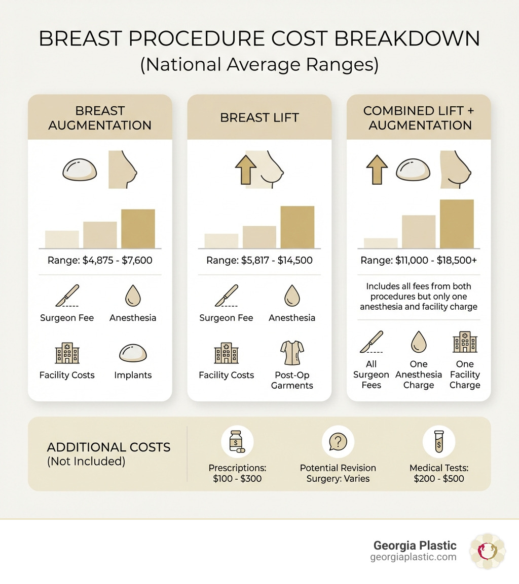 Infographic showing cost breakdown: Breast Augmentation ranges from $4,875-$7,600 (includes surgeon fee, implants, anesthesia, facility costs); Breast Lift ranges from $5,817-$14,500 (includes surgeon fee, anesthesia, facility costs, post-op garments); Combined Lift and Augmentation ranges from $11,000-$18,500+ (includes all fees from both procedures but only one anesthesia and facility charge); Additional costs not included: prescriptions $100-300, potential revision surgery varies, medical tests $200-500 - breast lift and augmentation cost near me infographic 