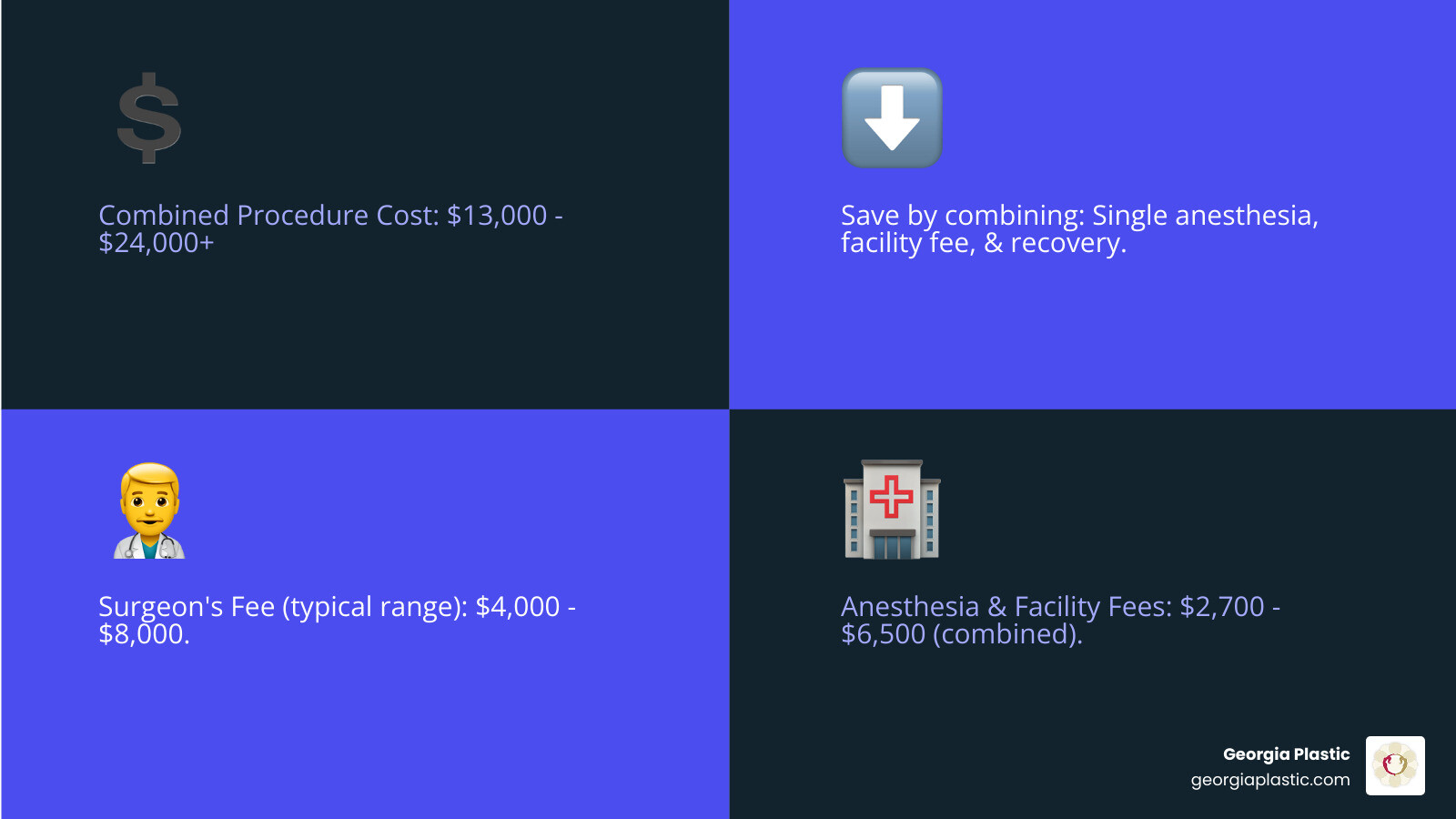 Infographic showing cost breakdown of combined breast reduction and lift surgery, including surgeon fees ranging from $4,000-$8,000, anesthesia fees of $700-$1,500, facility fees of $2,000-$5,000, implants if needed at $2,000, garments and supplies at $800-$2,000, with total estimated combined procedure cost of $13,000-$24,000 plus, and notation that combining procedures saves money versus separate surgeries due to shared anesthesia time, single facility fee, and one recovery period - boob reduction and lift cost infographic 4_facts_emoji_blue Infographic showing cost breakdown of combined breast reduction and lift surgery, including surgeon fees ranging from $4,000-$8,000, anesthesia fees of $700-$1,500, facility fees of $2,000-$5,000, implants if needed at $2,000, garments and supplies at $800-$2,000, with total estimated combined procedure cost of $13,000-$24,000 plus, and notation that combining procedures saves money versus separate surgeries due to shared anesthesia time, single facility fee, and one recovery period - boob reduction and lift cost infographic 4_facts_emoji_blue