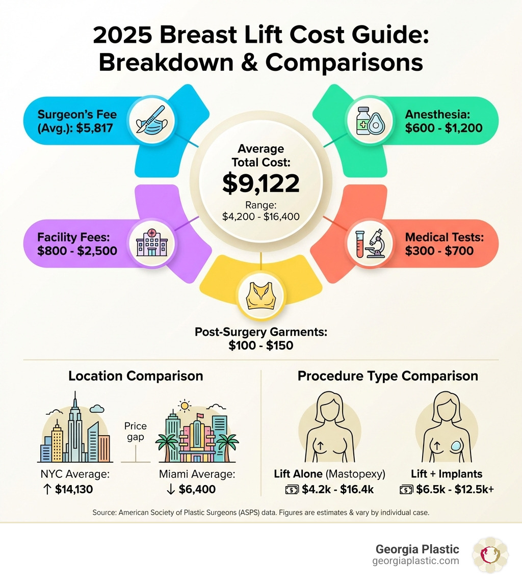 infographic showing average breast lift costs in 2026 broken down by surgeon fees, anesthesia costs, facility fees, medical tests, and post-surgery garments, with comparison of prices across major US cities and cost differences between breast lift alone versus breast lift with implants - boob uplift price infographic 