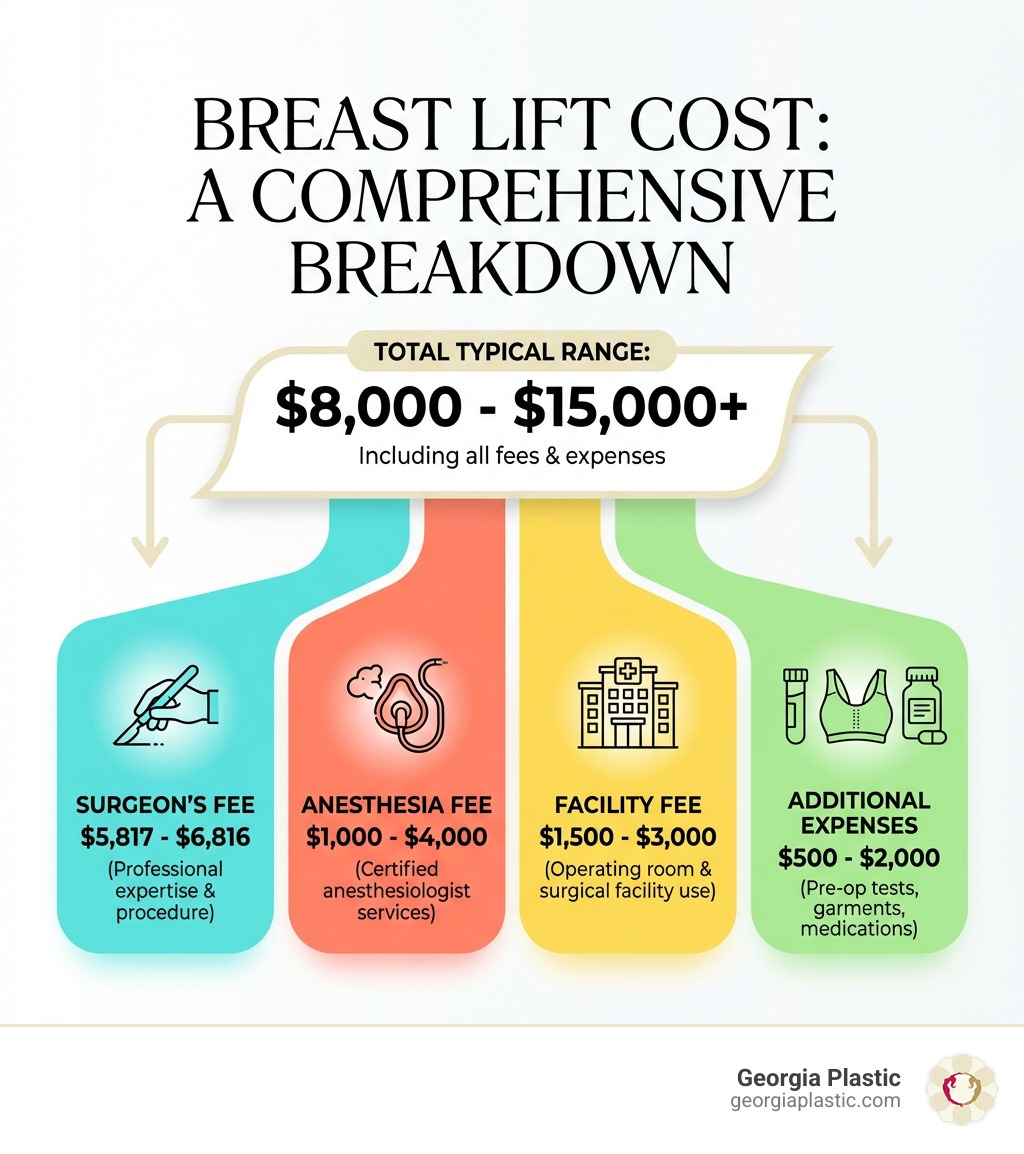 Infographic showing the main cost components of breast lift surgery: Surgeon's Fee ($5,817-$6,816), Anesthesia Fee ($1,000-$4,000), Facility Fee ($1,500-$3,000), and Additional Expenses including pre-op tests, post-surgical garments, and medications ($500-$2,000), with total typical range of $8,000-$15,000+ - average cost of boob lift infographic Infographic showing the main cost components of breast lift surgery: Surgeon's Fee ($5,817-$6,816), Anesthesia Fee ($1,000-$4,000), Facility Fee ($1,500-$3,000), and Additional Expenses including pre-op tests, post-surgical garments, and medications ($500-$2,000), with total typical range of $8,000-$15,000+ - average cost of boob lift infographic