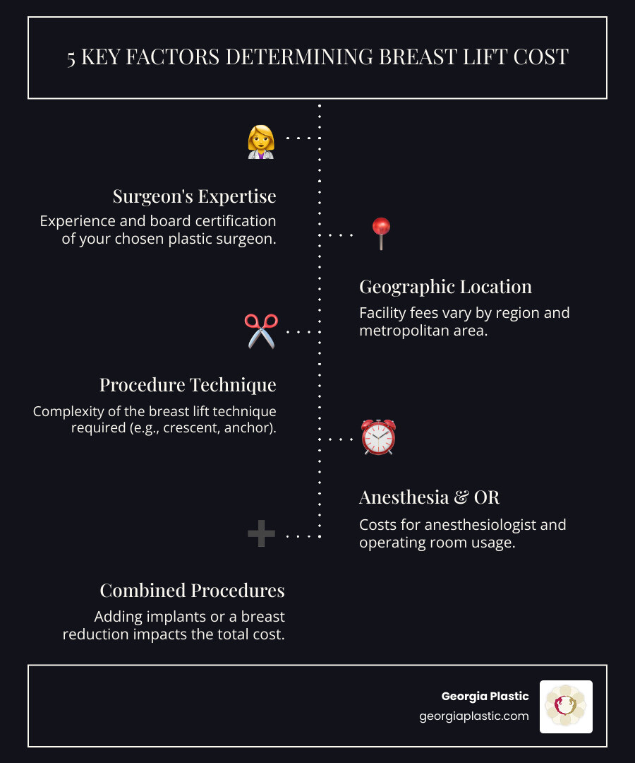 Infographic showing five key factors determining breast lift cost: 1. Surgeon's experience and board certification, 2. Geographic location and facility fees, 3. Type of breast lift technique required, 4. Anesthesia and operating room costs, 5. Additional procedures like implants or reduction - breast lift cost near me infographic infographic-line-5-steps-dark
