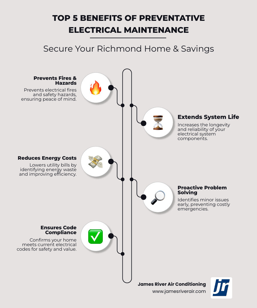 Infographic showing the top 5 benefits of preventative electrical maintenance: 1. Prevents electrical fires and safety hazards, 2. Extends the life of your electrical system, 3. Reduces energy waste and lowers utility bills, 4. Identifies problems before they become emergencies, 5. Ensures your home meets current electrical codes - electrical maintenance service in richmond, va infographic infographic-line-5-steps-elegant_beige Infographic showing the top 5 benefits of preventative electrical maintenance: 1. Prevents electrical fires and safety hazards, 2. Extends the life of your electrical system, 3. Reduces energy waste and lowers utility bills, 4. Identifies problems before they become emergencies, 5. Ensures your home meets current electrical codes - electrical maintenance service in richmond, va infographic infographic-line-5-steps-elegant_beige