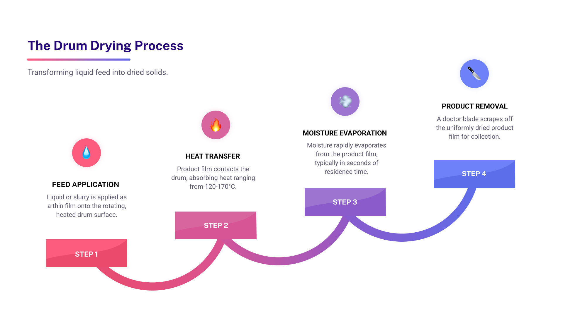 Infographic showing the drum drying process flow from liquid feed application through heated drum contact, moisture evaporation, and dried product removal by doctor blade, with key parameters like drum temperature (120-170°C), residence time (seconds), and typical moisture reduction rates - drum drying resources infographic 