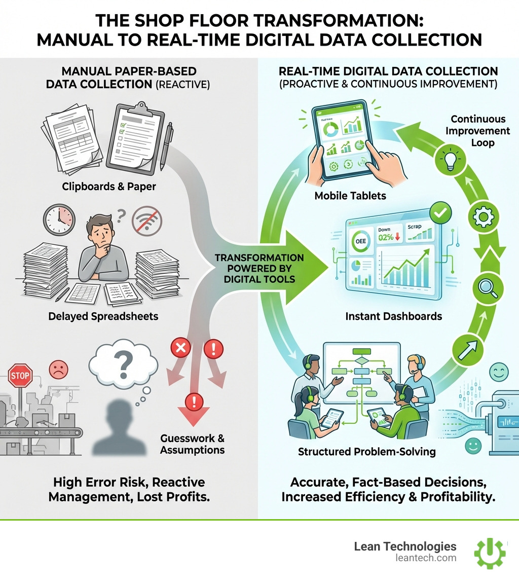 Infographic showing the transformation from manual paper-based shop floor data collection (clipboards, delayed spreadsheets, guesswork) to real-time digital data collection (mobile tablets, instant dashboards, structured problem-solving, and continuous improvement loop) - manufacturing shop floor data collection infographic Infographic showing the transformation from manual paper-based shop floor data collection (clipboards, delayed spreadsheets, guesswork) to real-time digital data collection (mobile tablets, instant dashboards, structured problem-solving, and continuous improvement loop) - manufacturing shop floor data collection infographic