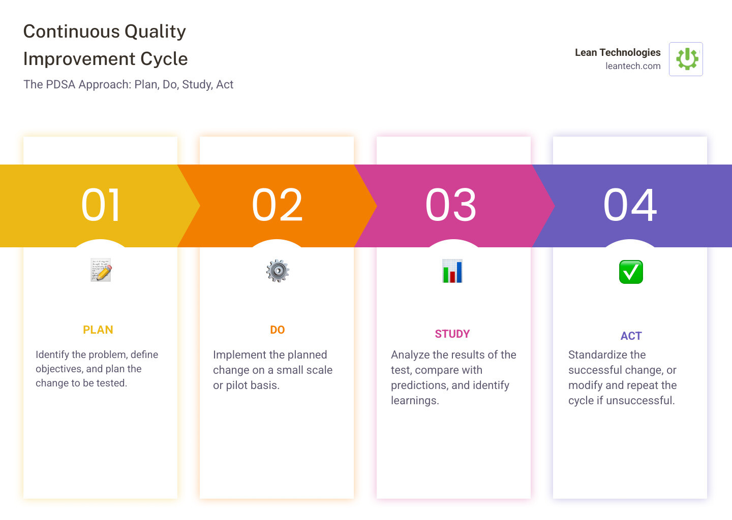 Infographic showing the cyclical nature of Continuous Quality Improvement with four connected stages: Plan (identify the problem and set goals), Do (test solutions on a small scale), Study (analyze results and measure impact), and Act (standardize successful changes and scale them). Arrows connect each stage in a continuous loop, emphasizing the ongoing, iterative nature of the process. - continuous quality improvement infographic pillar-4-steps