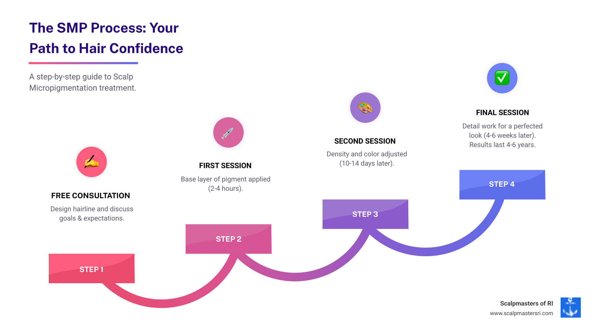 Infographic showing the SMP process: Step 1 - Free consultation where hairline is designed and expectations are discussed. Step 2 - First session (2-4 hours) where base layer of pigment is applied. Step 3 - Second session (10-14 days later) adds density and adjusts color. Step 4 - Final session (4-6 weeks later) perfects the look with detail work. Results last 4-6 years with proper care. - scalp micropigmentation clinics near me infographic step-infographic-4-steps