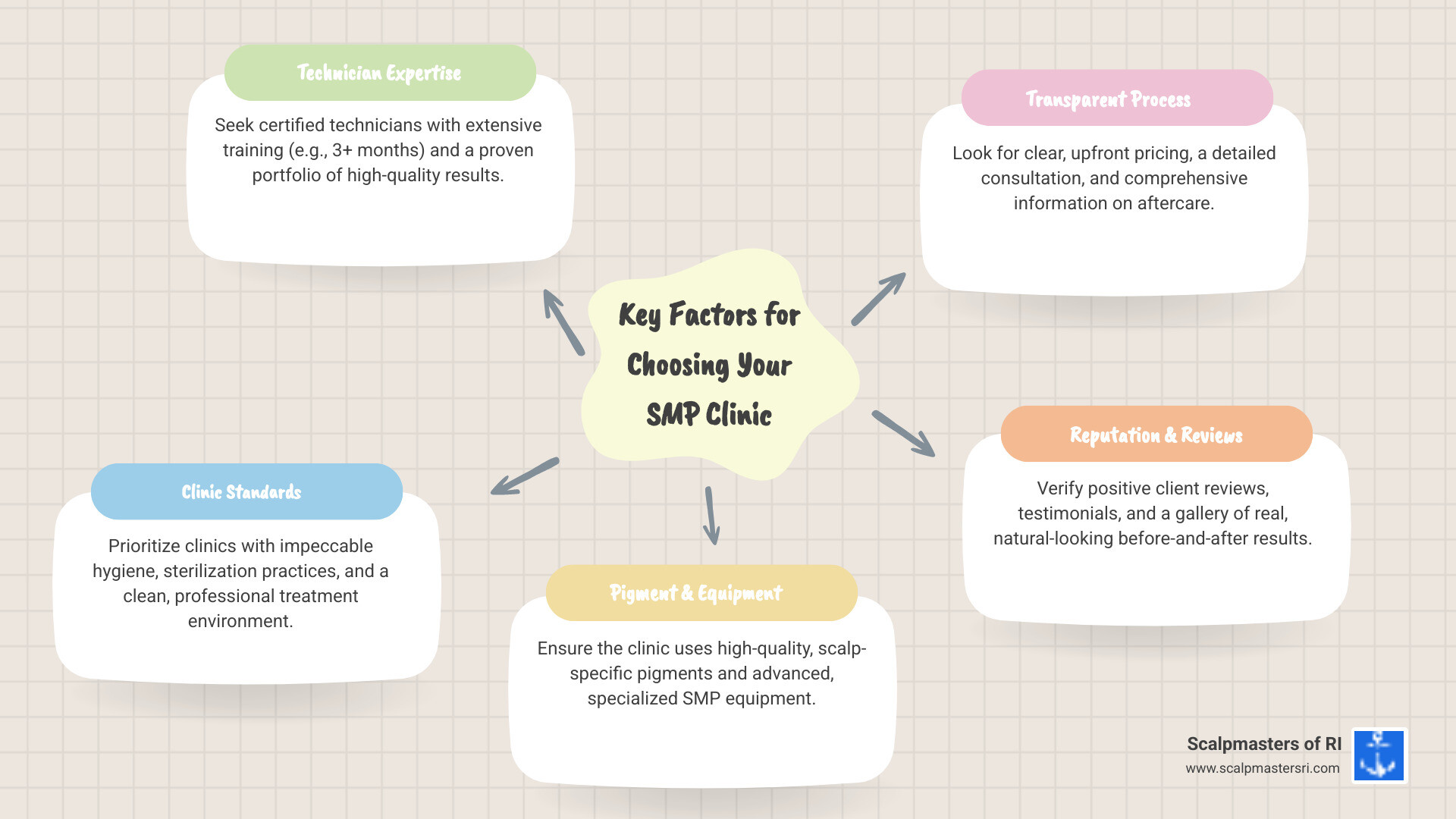 Infographic showing the key factors in choosing a scalp micropigmentation clinic: technician experience and training duration, hygiene and sterilization standards, quality of pigments used, portfolio of real client results, transparent pricing and consultation process, and positive verified reviews - scalp micropigmentation clinic infographic mindmap-5-items