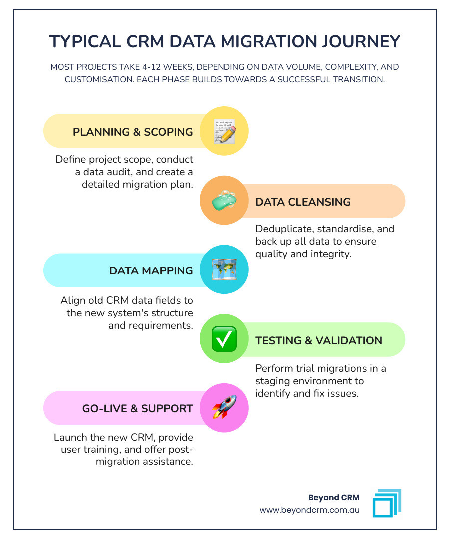 infographic showing crm data migration phases with timeline from planning through go-live spanning 4-12 weeks average duration - how long does crm data migration take on average infographic infographic-line-5-steps-colors infographic showing crm data migration phases with timeline from planning through go-live spanning 4-12 weeks average duration - how long does crm data migration take on average infographic infographic-line-5-steps-colors