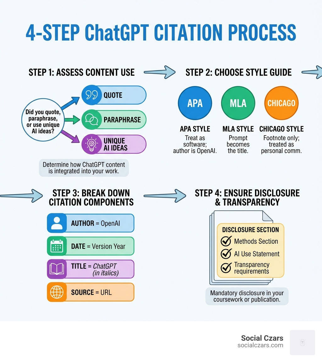Infographic showing the 4-step ChatGPT citation process: Step 1 shows a decision tree asking "Did you quote, paraphrase, or use unique AI ideas?" Step 2 displays three style guide icons for APA, MLA, and Chicago with their key differences. Step 3 breaks down citation components: Author equals OpenAI, Date equals version year, Title equals ChatGPT in italics, Source equals URL. Step 4 shows a document with highlighted disclosure section and checkmarks for Methods section, AI Use Statement, and Transparency requirements. - ChatGPT Citation infographic Infographic showing the 4-step ChatGPT citation process: Step 1 shows a decision tree asking "Did you quote, paraphrase, or use unique AI ideas?" Step 2 displays three style guide icons for APA, MLA, and Chicago with their key differences. Step 3 breaks down citation components: Author equals OpenAI, Date equals version year, Title equals ChatGPT in italics, Source equals URL. Step 4 shows a document with highlighted disclosure section and checkmarks for Methods section, AI Use Statement, and Transparency requirements. - ChatGPT Citation infographic