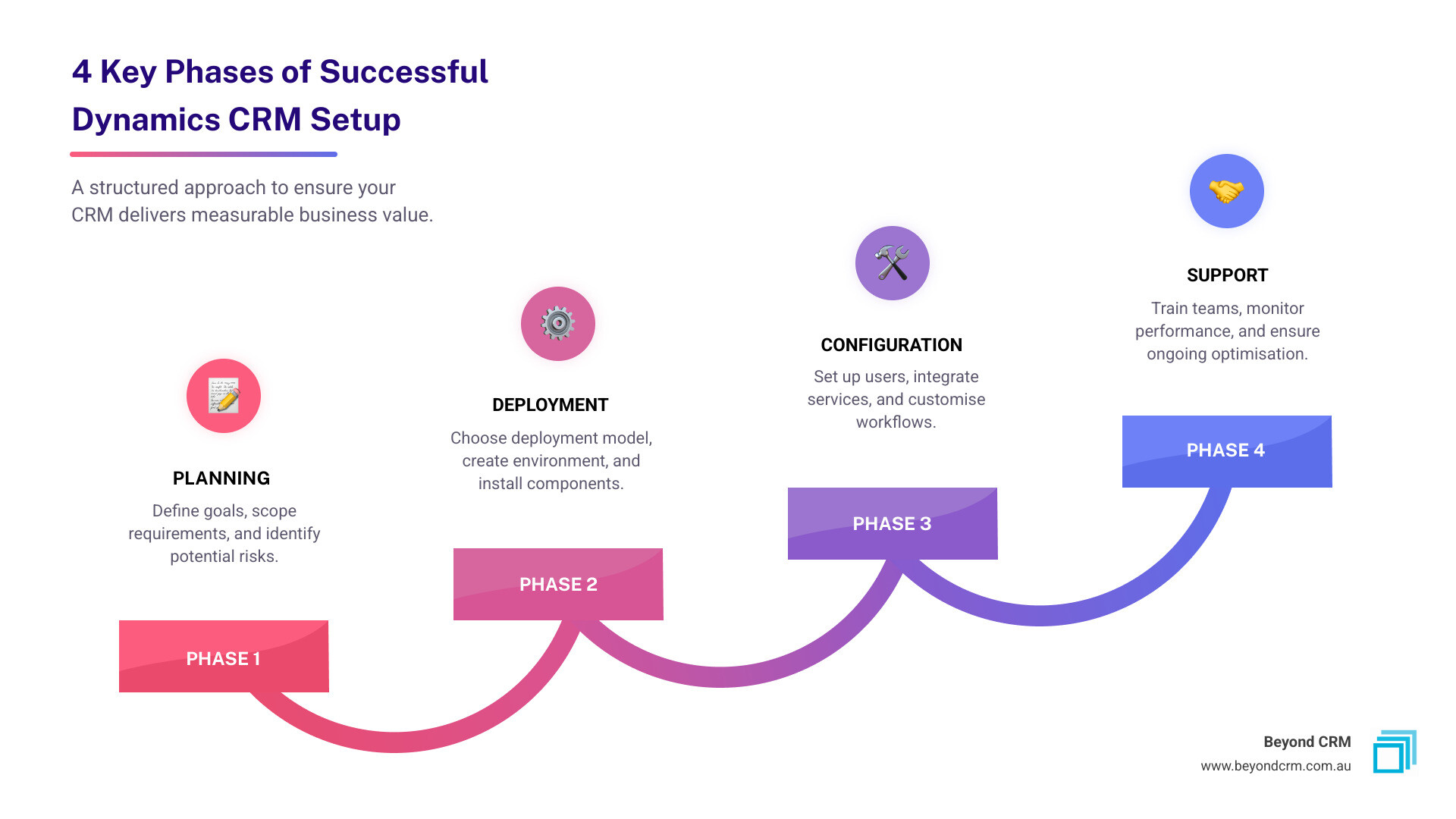 Infographic showing the 4 key phases of successful Dynamics CRM setup: Planning (Define goals, scope requirements, identify risks), Deployment (Choose model, create environment, install components), Configuration (Set up users, integrate services, customise workflows), and Support (Train teams, monitor performance, ongoing optimisation) - dynamics crm setup infographic step-infographic-4-steps Infographic showing the 4 key phases of successful Dynamics CRM setup: Planning (Define goals, scope requirements, identify risks), Deployment (Choose model, create environment, install components), Configuration (Set up users, integrate services, customise workflows), and Support (Train teams, monitor performance, ongoing optimisation) - dynamics crm setup infographic step-infographic-4-steps