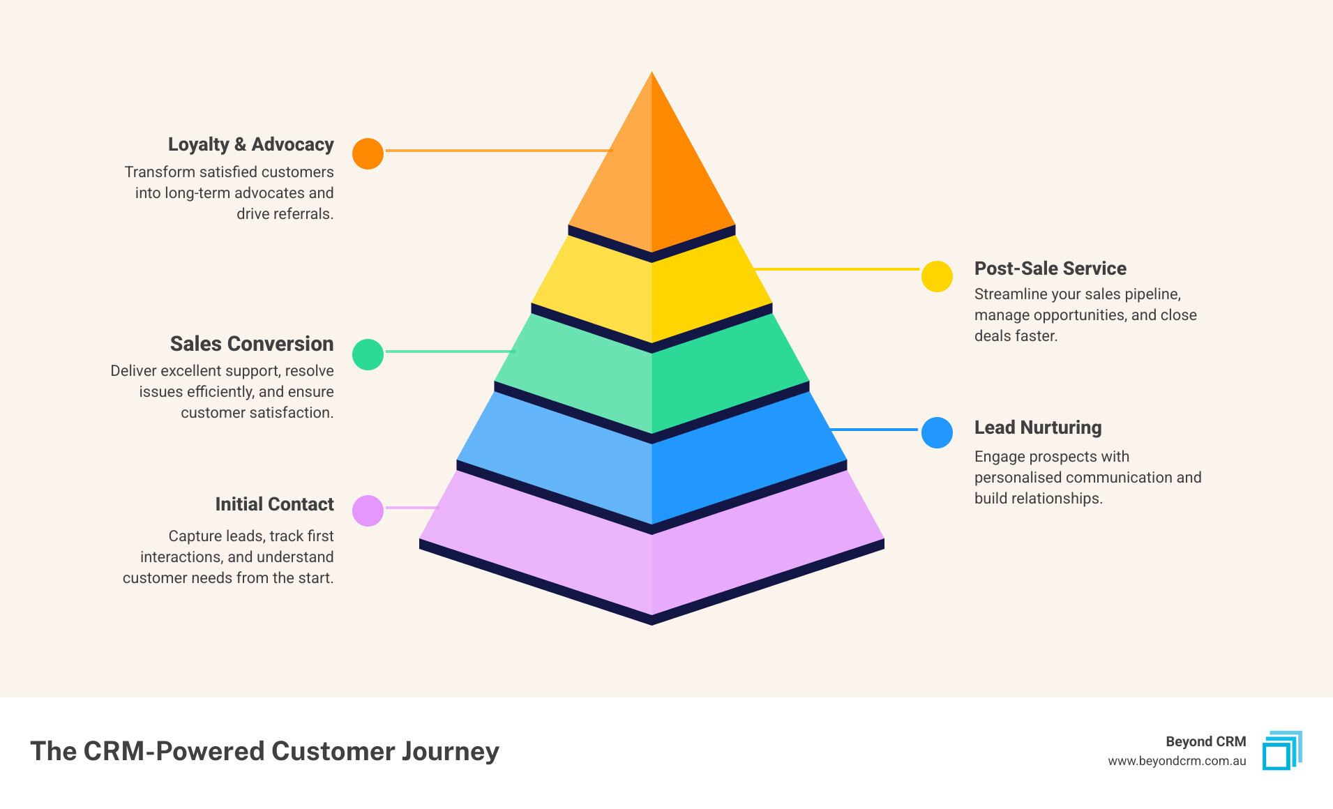 Infographic showing the customer journey from first contact through sales pipeline to service delivery and retention with a CRM system managing each stage - crm system infographic pyramid-hierarchy-5-steps Infographic showing the customer journey from first contact through sales pipeline to service delivery and retention with a CRM system managing each stage - crm system infographic pyramid-hierarchy-5-steps