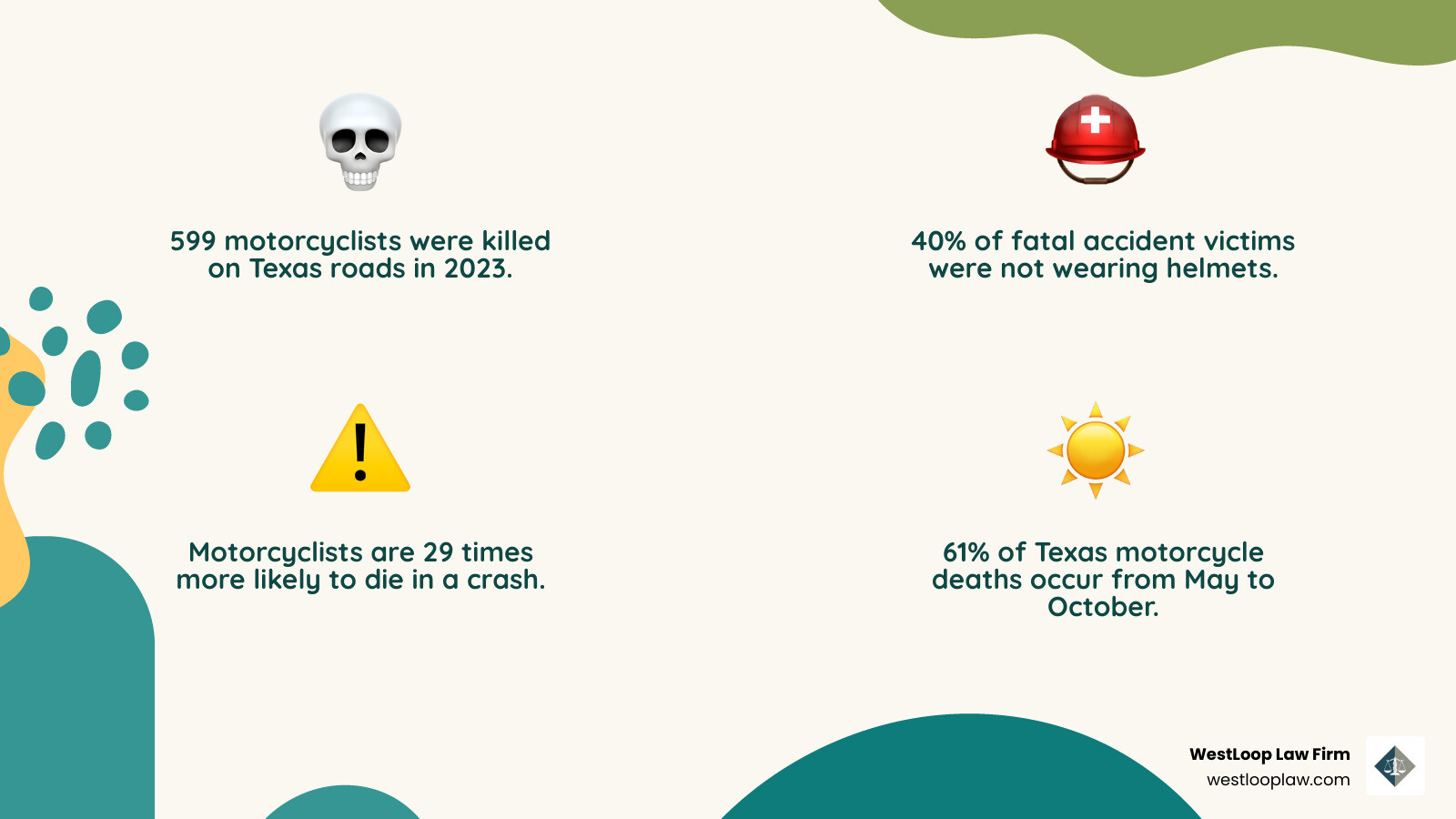Infographic showing Texas motorcycle accident statistics: 599 motorcyclists killed in 2023, 40% not wearing helmets, 61% of deaths occurring May-October, 30% of fatalities at intersections, motorcyclists 29 times more likely to die than car occupants, and helmets 37% effective at preventing fatal injuries - motorcycle accident attorney houston infographic 4_facts_emoji_nature Infographic showing Texas motorcycle accident statistics: 599 motorcyclists killed in 2023, 40% not wearing helmets, 61% of deaths occurring May-October, 30% of fatalities at intersections, motorcyclists 29 times more likely to die than car occupants, and helmets 37% effective at preventing fatal injuries - motorcycle accident attorney houston infographic 4_facts_emoji_nature