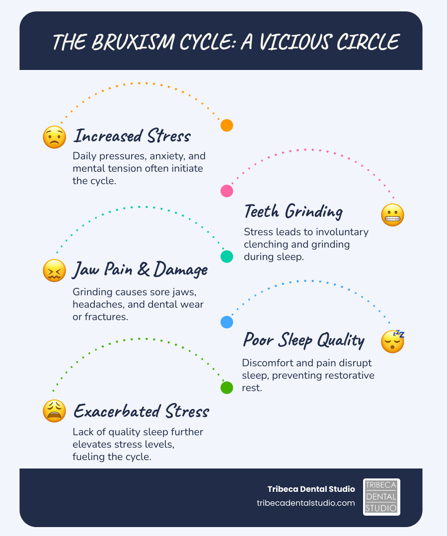 infographic showing the cycle of bruxism: stress leads to teeth grinding during sleep, which causes jaw pain and tooth damage, leading to poor sleep quality, which increases stress levels and continues the cycle - how not to grind your teeth at night infographic infographic-line-5-steps-blues-accent_colors infographic showing the cycle of bruxism: stress leads to teeth grinding during sleep, which causes jaw pain and tooth damage, leading to poor sleep quality, which increases stress levels and continues the cycle - how not to grind your teeth at night infographic infographic-line-5-steps-blues-accent_colors