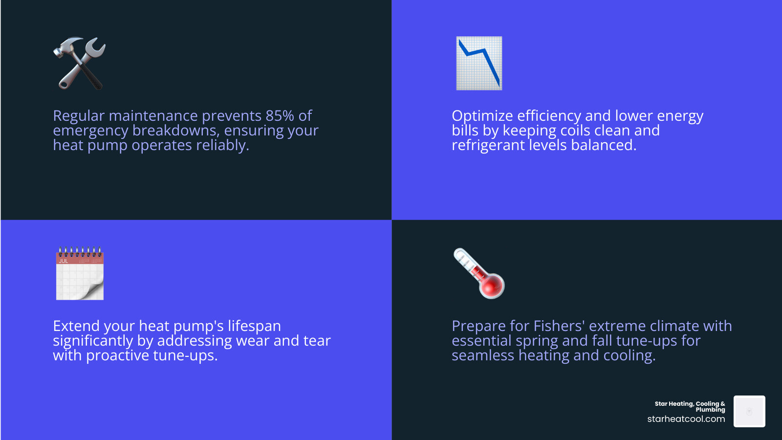 Don't Sweat It: Same-Day Heat Pump Maintenance in Fishers 2 Infographic showing heat pump maintenance schedule: spring tune-up before cooling season checks coils, refrigerant, and airflow; fall tune-up before heating season tests defrost cycle, electrical connections, and thermostat calibration; benefits include lower energy bills, fewer breakdowns, and extended system lifespan