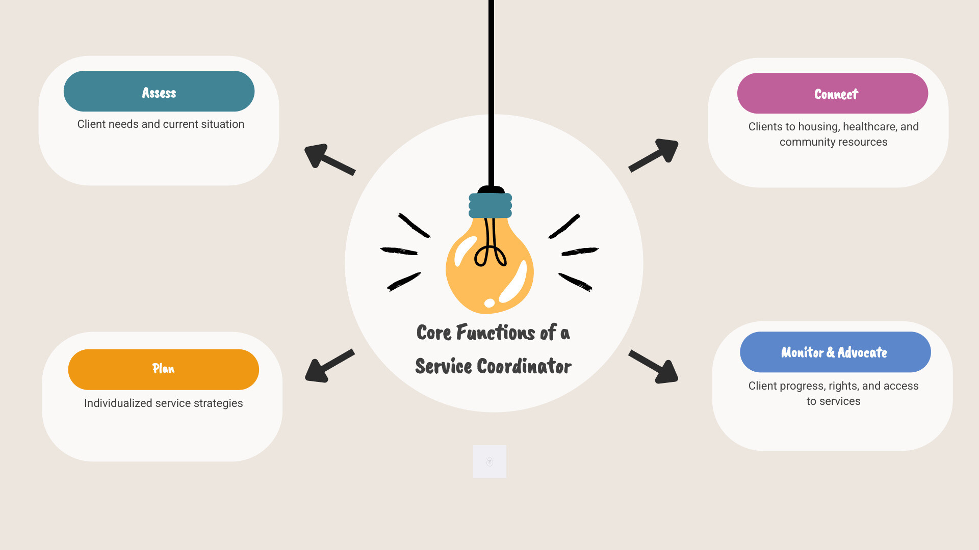 Infographic showing the five core functions of a service coordinator: 1. ASSESS client needs and current situation, 2. PLAN individualized service strategies, 3. CONNECT clients to housing healthcare and community resources, 4. MONITOR client progress and adjust plans, 5. ADVOCATE for client rights and access to services - service coordinator jobs infographic brainstorm-4-items Infographic showing the five core functions of a service coordinator: 1. ASSESS client needs and current situation, 2. PLAN individualized service strategies, 3. CONNECT clients to housing healthcare and community resources, 4. MONITOR client progress and adjust plans, 5. ADVOCATE for client rights and access to services - service coordinator jobs infographic brainstorm-4-items