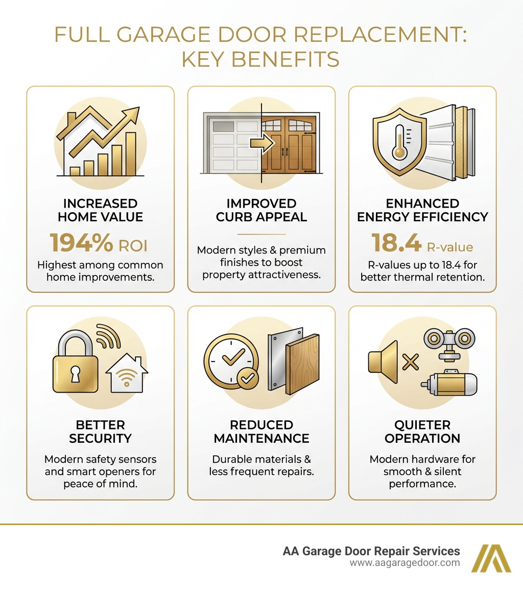 Infographic showing key benefits of full garage door replacement: Increased Home Value 194% ROI, Improved Curb Appeal with modern styles and finishes, Enhanced Energy Efficiency with R-values up to 18.4, Better Security with modern safety sensors and smart openers, Reduced Maintenance with durable materials, and Quieter Operation with modern hardware - full garage door replacement infographic 