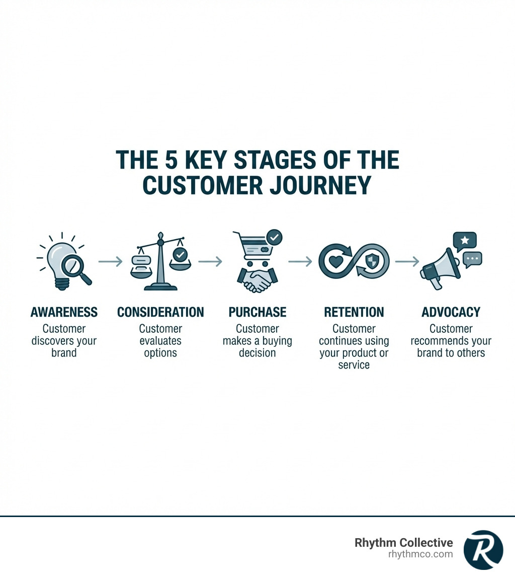 Infographic showing the 5 key stages of a customer journey: Awareness (customer discovers your brand), Consideration (customer evaluates options), Purchase (customer makes a buying decision), Retention (customer continues using your product or service), and Advocacy (customer recommends your brand to others) - customer journey mapping infographic Infographic showing the 5 key stages of a customer journey: Awareness (customer discovers your brand), Consideration (customer evaluates options), Purchase (customer makes a buying decision), Retention (customer continues using your product or service), and Advocacy (customer recommends your brand to others) - customer journey mapping infographic
