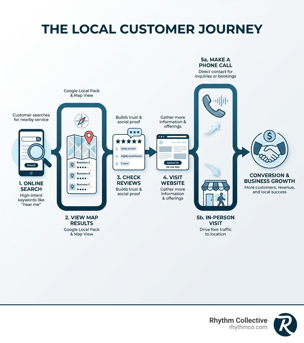 infographic showing the local customer journey: online search leads to viewing map results, checking reviews, visiting website, then making a phone call or in-person visit to the business location - What is local SEO infographic infographic showing the local customer journey: online search leads to viewing map results, checking reviews, visiting website, then making a phone call or in-person visit to the business location - What is local SEO infographic