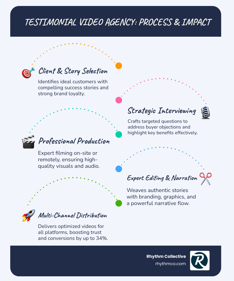 Infographic showing how testimonial video agencies boost business results: 34% increase in conversions, 79% of people prefer video testimonials over text, 93% of consumers influenced by online reviews, and the complete agency process from customer selection through strategic filming to professional editing and multi-channel distribution - Testimonial video agency infographic infographic-line-5-steps-blues-accent_colors Infographic showing how testimonial video agencies boost business results: 34% increase in conversions, 79% of people prefer video testimonials over text, 93% of consumers influenced by online reviews, and the complete agency process from customer selection through strategic filming to professional editing and multi-channel distribution - Testimonial video agency infographic infographic-line-5-steps-blues-accent_colors