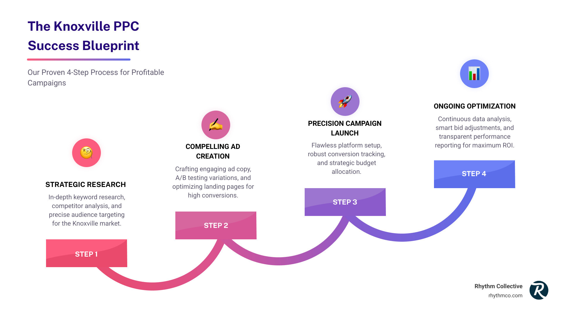 Infographic showing the 4-step PPC process: Step 1 - Research and Strategy (keyword research, competitor analysis, audience targeting), Step 2 - Ad Creation (compelling copy, A/B testing, landing page optimization), Step 3 - Campaign Launch (platform setup, conversion tracking, budget allocation), Step 4 - Continuous Optimization (data analysis, bid adjustments, performance reporting) - Knoxville PPC services infographic step-infographic-4-steps Infographic showing the 4-step PPC process: Step 1 - Research and Strategy (keyword research, competitor analysis, audience targeting), Step 2 - Ad Creation (compelling copy, A/B testing, landing page optimization), Step 3 - Campaign Launch (platform setup, conversion tracking, budget allocation), Step 4 - Continuous Optimization (data analysis, bid adjustments, performance reporting) - Knoxville PPC services infographic step-infographic-4-steps