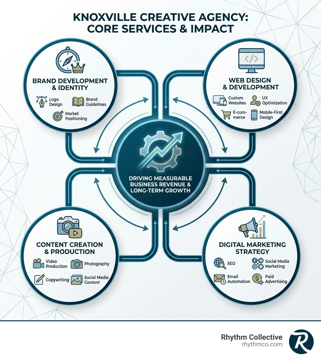 Infographic showing the core services of a Knoxville creative agency: Brand Development & Identity (logo design, brand guidelines, market positioning), Web Design & Development (custom websites, e-commerce, UX optimization, mobile-first design), Content Creation & Production (video production, photography, copywriting, social media content), and Digital Marketing Strategy (SEO, social media marketing, email automation, paid advertising). Each service connects to the central goal of driving measurable business revenue and long-term growth. - Creative agency Knoxville infographic Infographic showing the core services of a Knoxville creative agency: Brand Development & Identity (logo design, brand guidelines, market positioning), Web Design & Development (custom websites, e-commerce, UX optimization, mobile-first design), Content Creation & Production (video production, photography, copywriting, social media content), and Digital Marketing Strategy (SEO, social media marketing, email automation, paid advertising). Each service connects to the central goal of driving measurable business revenue and long-term growth. - Creative agency Knoxville infographic