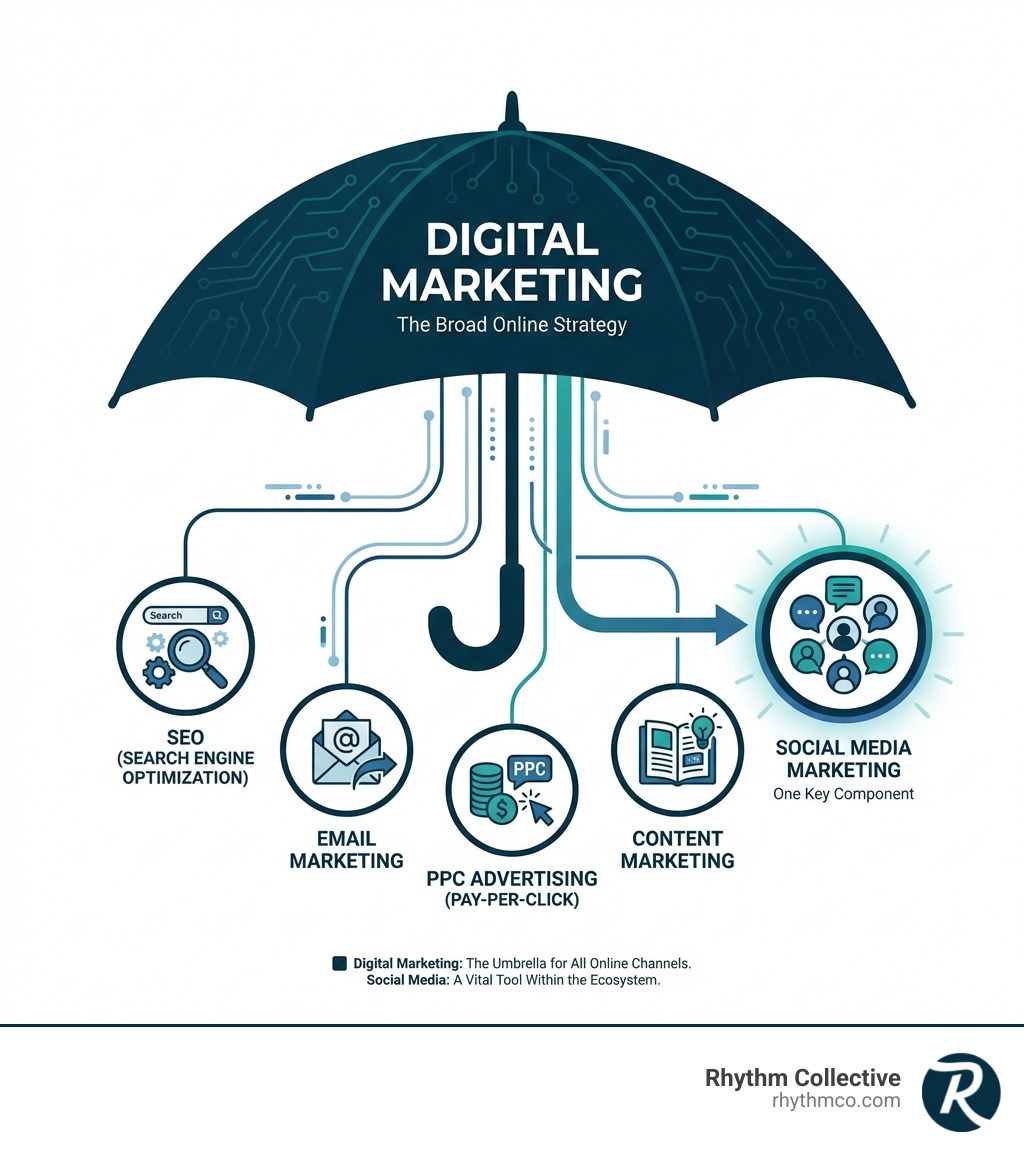 infographic showing digital marketing as a large umbrella with multiple channels underneath including SEO, email marketing, PPC advertising, content marketing, and social media marketing highlighted as one component among many - digital marketing and social marketing infographic 