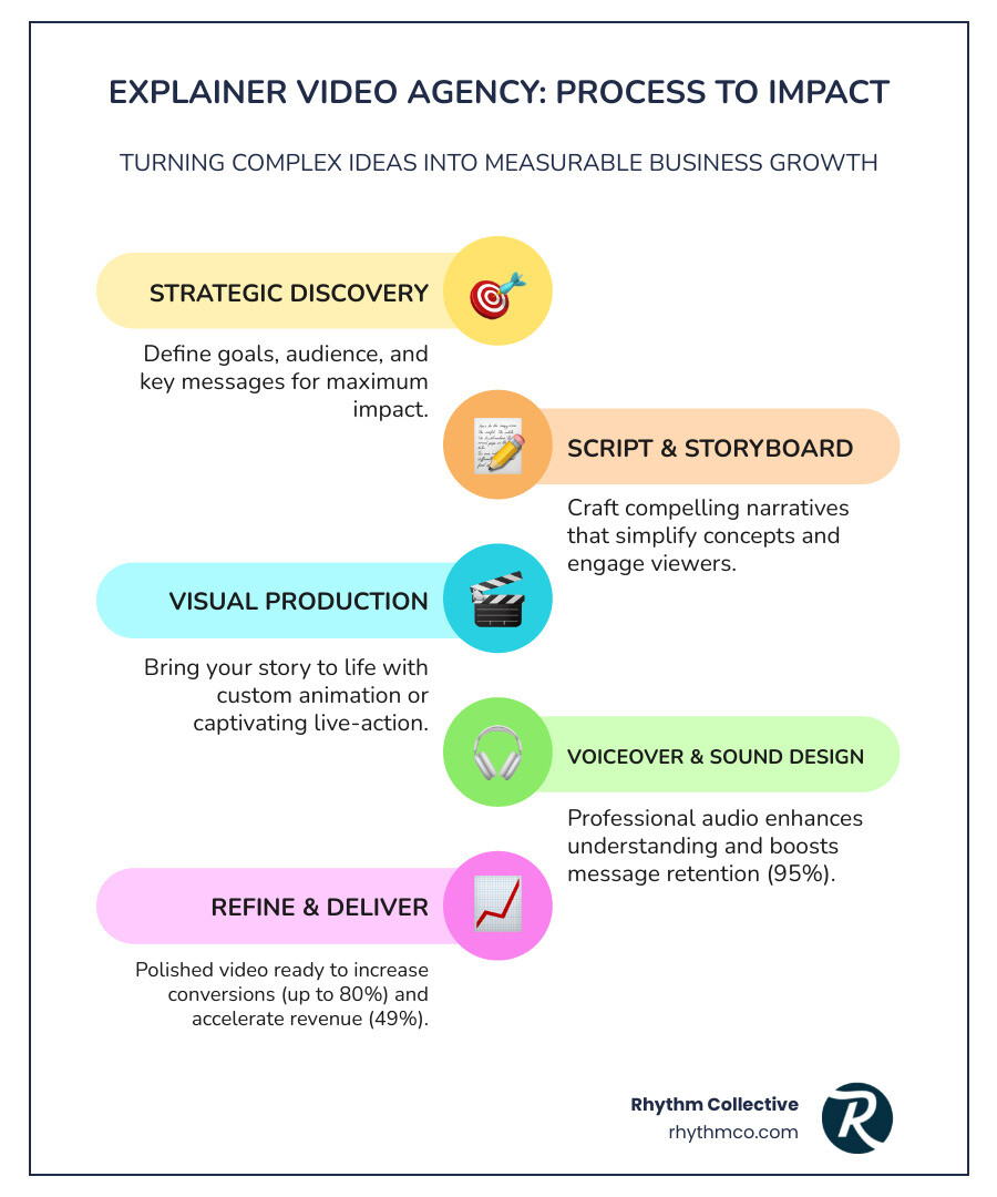 infographic showing the explainer video agency process from discovery and strategy through scriptwriting, storyboarding, design, animation, and final delivery, with key benefits at each stage including increased conversions up to 80%, 95% message retention, and 49% faster revenue growth for companies using video - Explainer video agency infographic infographic-line-5-steps-colors infographic showing the explainer video agency process from discovery and strategy through scriptwriting, storyboarding, design, animation, and final delivery, with key benefits at each stage including increased conversions up to 80%, 95% message retention, and 49% faster revenue growth for companies using video - Explainer video agency infographic infographic-line-5-steps-colors